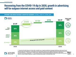 2020E 2024E
223.3%
212.3%
193.6%
Ad revenue
Cost of
internet
access3
Paid
content2
7
ROBOTO BOLD 16PT, ROBOTO REGULAR 16 PT
1. “Internet and media revenues” include radio, recorded music, magazine publishing, newspaper publishing, video games, filmed
entertainment, book publishing, TV subscription and licensing fees, internet access, digital advertising, and traditional advertising
on these platforms. 2. “Paid content” includes music, magazine publishing, book publishing, newspapers, video games,
television, and filmed entertainment. 3. “Cost of internet access” includes fixed broadband, wireless, and mobile internet access.
Sources: Activate analysis, eMarketer, GroupM, PricewaterhouseCoopers, ZenithOptimedia Group
35%
36%
29%
32%
35%
33%
$1.9T
$187B
$110B $77B $2.3T
INTERNET AND MEDIA REVENUE1 GROWTH BY SEGMENT, GLOBAL, 2020E VS. 2024E, USD
CAGR:
2.8%
CAGR:
3.7%
CAGR:
7.4%
Driving half of the total growth
2020E-2024E
CAGR:
Recovering from the COVID-19 dip in 2020, growth in advertising
will far outpace internet access and paid content
CONSUMER SPEND
ACTIVATE
FORECAST
 