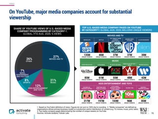 MUSIC
DISNEYMUSICVEVO ULTRA MUSIC ATLANTIC RECORDS
WORLDSTAR HIP HOP /
WSHH WARNER MÚSICA
85M 
UNIQUE VIEWERS
61M 
UNIQUE VIEWERS
55M 
UNIQUE VIEWERS
48M 
UNIQUE VIEWERS
42M 
UNIQUE VIEWERS
On YouTube, major media companies account for substantial
viewership
72
1. Based on YouTube’s definition of views. Figures do not sum to 100% due to rounding. 2. “Media companies” are defined as
organizations whose primary business model is in production and/or distribution of content (e.g. TV, movies, music, print, radio).
3. Top media company pages determined by the number of unique viewers on YouTube.
Sources: Activate analysis, Tubular Labs
SHARE OF YOUTUBE VIEWS OF U.S.-BASED MEDIA  
COMPANY PROGRAMMING BY CATEGORY1,2,  
GLOBAL, YTD AUG. 2020, % VIEWS
TOP U.S.-BASED MEDIA COMPANY PAGES ON YOUTUBE  
BY CATEGORY2,3, GLOBAL, AUG. 2020, MILLIONS UNIQUE VIEWERS
27%
MOVIES AND TV
21%
MUSIC
12%
KIDS ENTERTAINMENT 
AND TOYS
7%
NEWS,
GOVERNMENT,  
AND POLITICS
8%
SPORTS
26%
OTHER
MOVIES AND TV
MOVIECLIPS NETFLIX
THE TONIGHT SHOW
STARRING  
JIMMY FALLON
WARNER BROS.
PICTURES ELLEN DEGENERES
135M 
UNIQUE VIEWERS
46M 
UNIQUE VIEWERS
37M 
UNIQUE VIEWERS
37M 
UNIQUE VIEWERS
30M 
UNIQUE VIEWERS
1 2 3 4 5
KIDS ENTERTAINMENT AND TOYS
COCOMELON -  
NURSERY RHYMES
PINKFONG! KIDS’
SONGS & STORIES
LITTLE ANGEL:
NURSERY RHYMES  
& KIDS SONGS
TALKING TOM BABYBUS -  
NURSERY RHYMES
317M 
UNIQUE VIEWERS
197M 
UNIQUE VIEWERS
103M 
UNIQUE VIEWERS
96M 
UNIQUE VIEWERS
85M 
UNIQUE VIEWERS
1 2 3 4 5
1 2 4 53
VIDEO
 