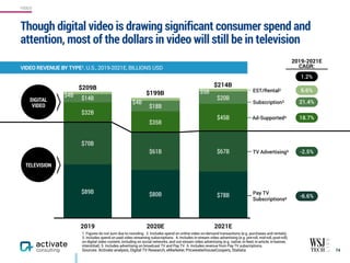 2019 2020E 2021E
$20B
$18B
$14B
$45B
$35B
$32B
$67B$61B
$70B
$78B$80B$89B
Though digital video is drawing significant consumer spend and
attention, most of the dollars in video will still be in television
74
VIDEO REVENUE BY TYPE1, U.S., 2019-2021E, BILLIONS USD
1. Figures do not sum due to rounding. 2. Includes spend on online video on-demand transactions (e.g. purchases and rentals).  
3. Includes spend on paid video streaming subscriptions. 4. Includes in-stream video advertising (e.g. pre-roll, mid-roll, post-roll)
on digital video content, including on social networks, and out-stream video advertising (e.g. native, in-feed, in-article, in-banner,
interstitial). 5. Includes advertising on broadcast TV and Pay TV. 6. Includes revenue from Pay TV subscriptions.
Sources: Activate analysis, Digital TV Research, eMarketer, PricewaterhouseCoopers, Statista
Pay TV
Subscriptions6
TV Advertising5
Ad-Supported4
Subscription3
EST/Rental2
$214B
$199B
$209B
2019-2021E 
CAGR:
6.6%
21.4%
18.7%
-2.5%
-6.6%
$4B
$4B
$5B
DIGITAL
VIDEO
TELEVISION
1.2%
VIDEO
 