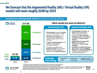 Virtual Reality (VR)
We forecast that the Augmented Reality (AR) / Virtual Reality (VR)
market will reach roughly $20B by 2024
76
AR/VR
1. Excludes revenues associated with mobile AR, data, advertising, and peripherals.
2. Excludes Google Cardboard and other headsets with no built-in technology.
Sources: Activate analysis, Activate 2020 Consumer Tech & Media Research Study (n = 4,003), AR Insider, ARtillery Intelligence,
Company press releases, Company sites, eMarketer, IDC, Morgan Stanley Research, PricewaterhouseCoopers, Road to VR,  
Sensor Tower, Statista, Steam Spy, Strategy Analytics, SuperData, VGChartz
$19.8B
• VR technology matures and pricing
remains at reasonably low levels
• Standalone VR headsets, which
improve the user experience,
capture a greater share of total  
unit sales
• A robust content ecosystem for VR
headsets is available and
encourages spending
• VR adoption primarily serves
gaming use cases for consumers,
but also increases usage and
adoption for non-gaming activities
What would you have to believe?
Augmented Reality (AR)
• AR technology, form factor, and
price improve sufﬁciently to
overcome adoption barriers
• At least one major technology
company launches an AR headset
and achieves broad consumer
adoption
• Initial models of consumer AR
glasses are paired with
smartphones, similar to other
wearables
• Investment in enterprise-focused
AR increases, spurring hardware
adoption and software development
for an array of use cases and
specialized applications
• Advertising
• Peripherals
• Mobile AR
• Data
• Headsets with no
built-in technology2
Excluded
from sizing:
CONSUMER AND ENTERPRISE SPEND1 ON AR/VR, U.S., 2020E VS. 2024E, BILLIONS USD
2020E 2024E
$4.2B
$1.4B
$2.4B
<$0.1B
$0.3B
AR Consumer
AR Enterprise
VR Consumer
VR Enterprise
$0.6B
$2.5B
$8.2B
$4.9B
ACTIVATE
FORECAST
 
