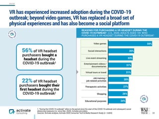 Video games
Social interactions
Live event streaming
Entertainment videos /
documentaries
Virtual tours or travel
Job training /  
job-related activities
Therapeutic activities
Shopping
Educational purposes
VR has experienced increased adoption during the COVID-19
outbreak; beyond video games, VR has replaced a broad set of
physical experiences and has also become a social platform
77
1. “During the COVID-19 outbreak” refers to the period since the start of the COVID-19 outbreak and subsequent social
distancing measures (i.e. since Mar. 2020). Includes pre-orders.
Sources: Activate analysis, Activate 2020 Consumer Tech & Media Research Study (n = 4,003)
REASONS FOR PURCHASING A VR HEADSET DURING THE
COVID-19 OUTBREAK1, U.S., 2020, ADULTS AGED 18+ WHO
PURCHASED A VR HEADSET DURING THE COVID-19 OUTBREAK1
22% of VR headset
purchasers bought their
ﬁrst headset during the
COVID-19 outbreak1
56% of VR headset
purchasers bought a
headset during the
COVID-19 outbreak1
24%
26%
27%
28%
31%
31%
33%
35%
59%
AR/VR
 