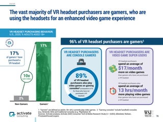 The vast majority of VR headset purchasers are gamers, who are
using the headsets for an enhanced video game experience
78
VR HEADSET PURCHASING BEHAVIOR,
U.S., 2020, % ADULTS AGED 18+
1. “Gamers” are defined as adults 18+ who currently play video games. 2. “Gaming consoles” include handheld consoles
(e.g. Nintendo 3DS) and traditional consoles (e.g. PlayStation 4).
Sources: Activate analysis, Activate 2020 Consumer Tech & Media Research Study (n = 4,003), eMarketer, Nielsen,
PricewaterhouseCoopers
VR HEADSET PURCHASERS ARE
VIDEO GAME SUPER USERS
VR headset purchasers
spend an average of
$17/month
more on video games
than gamers who have not purchased
a VR headset
VR headset purchasers also
spend an average of
13 hrs/month
more playing video games
than gamers who have not purchased  
a VR headset
VR HEADSET PURCHASERS
ARE CONSOLE GAMERS
89%
of VR headset
purchasers also play
video games on gaming
consoles2 (compared to 31%
for those who have not  
purchased a VR  
headset)
96% of VR headset purchasers are gamers1
Non-Gamers Gamers
2%
1
17%
17%
of gamers1 have
purchased a  
VR headset
10x
over-index
AR/VR
 