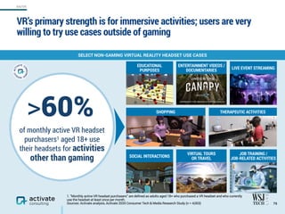 VR’s primary strength is for immersive activities; users are very
willing to try use cases outside of gaming
79
SELECT NON-GAMING VIRTUAL REALITY HEADSET USE CASES
1. “Monthly active VR headset purchasers” are defined as adults aged 18+ who purchased a VR headset and who currently
use the headset at least once per month.
Sources: Activate analysis, Activate 2020 Consumer Tech & Media Research Study (n = 4,003)
of monthly active VR headset
purchasers1 aged 18+ use
their headsets for activities
other than gaming
>60%
EDUCATIONAL
PURPOSES
ENTERTAINMENT VIDEOS /
DOCUMENTARIES LIVE EVENT STREAMING
SHOPPING THERAPEUTIC ACTIVITIES
SOCIAL INTERACTIONS
VIRTUAL TOURS  
OR TRAVEL
JOB TRAINING /  
JOB-RELATED ACTIVITIES
AR/VR
 
