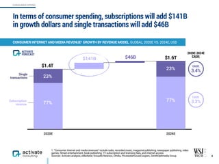 2020E 2024E
Subscription 
revenue
Single 
transactions
In terms of consumer spending, subscriptions will add $141B
in growth dollars and single transactions will add $46B
8
ROBOTO BOLD 16PT, ROBOTO REGULAR 16 PT
1. “Consumer internet and media revenues” include radio, recorded music, magazine publishing, newspaper publishing, video
games, filmed entertainment, book publishing, TV subscription and licensing fees, and internet access. 
Sources: Activate analysis, eMarketer, GroupM, Newzoo, Omdia, PricewaterhouseCoopers, ZenithOptimedia Group
CONSUMER INTERNET AND MEDIA REVENUE1 GROWTH BY REVENUE MODEL, GLOBAL, 2020E VS. 2024E, USD
23%
77%
23%
77%
$1.4T
$141B $46B $1.6T
CAGR:
3.4%
CAGR:
3.2%
2020E-2024E
CAGR:
CONSUMER SPEND
ACTIVATE
FORECAST
 