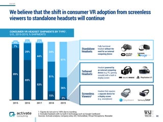 Tethered
Headsets
Headset powered by  
an external computing
device (e.g. PC, gaming
console) with a built-in
display screen
Screenless
Viewers2
Headset that requires  
a separate device for  
a display screen  
(e.g. smartphone)
Standalone
Headsets
Fully functional
headset without the
need for an external
computing device
We believe that the shift in consumer VR adoption from screenless
viewers to standalone headsets will continue
80
1. Figures do not sum to 100% due to rounding.
2. Excludes headsets with no built-in technology, such as Google Cardboard.
Sources: Activate analysis, Company sites, IDC, VentureBeat, Virtual Perceptions, Wareable
2015 2016 2017 2018 2019
61%
34%
2%2%4%
36%
51%
44%
29%
7%
3%
15%
53%
69%
89%
CONSUMER VR HEADSET SHIPMENTS BY TYPE1,
U.S., 2015-2019, % SHIPMENTS
4% 2% 2%
3%
AR/VR
 