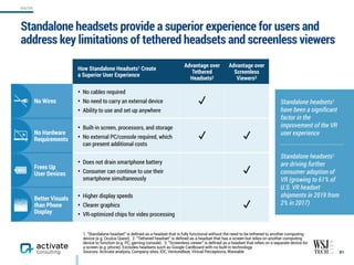 How Standalone Headsets1 Create  
a Superior User Experience
Advantage over
Tethered
Headsets2
Advantage over
Screenless
Viewers3
No Wires
• No cables required
• No need to carry an external device
• Ability to use and set up anywhere
✓
No Hardware
Requirements
• Built-in screen, processors, and storage
• No external PC/console required, which
can present additional costs
✓ ✓
Frees Up  
User Devices
• Does not drain smartphone battery
• Consumer can continue to use their
smartphone simultaneously
✓
Better Visuals
than Phone
Display
• Higher display speeds
• Clearer graphics
• VR-optimized chips for video processing
✓
Standalone headsets provide a superior experience for users and
address key limitations of tethered headsets and screenless viewers
81
1. “Standalone headset” is defined as a headset that is fully functional without the need to be tethered to another computing
device (e.g. Oculus Quest). 2. “Tethered headset” is defined as a headset that has a screen but relies on another computing
device to function (e.g. PC, gaming console). 3. “Screenless viewer” is defined as a headset that relies on a separate device for
a screen (e.g. phone). Excludes headsets such as Google Cardboard with no built-in technology.
Sources: Activate analysis, Company sites, IDC, VentureBeat, Virtual Perceptions, Wareable
Standalone headsets1
have been a signiﬁcant
factor in the
improvement of the VR
user experience
Standalone headsets1
are driving further
consumer adoption of
VR (growing to 61% of
U.S. VR headset
shipments in 2019 from
2% in 2017)
AR/VR
 