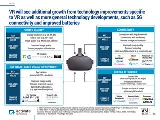 SOFTWARE-BASED VISUAL IMPROVEMENT
KEY
IMPROVEMENT
AREAS
Eye tracking
Automated IPD2 calculation
END-USER
IMPACT
Improved image quality
Reduced chance of nausea
Extended functionalities 
(e.g. eye-based navigation)
EXAMPLE
EFFORTS
SCREEN QUALITY
KEY
IMPROVEMENT
AREAS
Display resolution (e.g. 2K, 4K, 8K)
Field of view (e.g. 90° view)
Image quality (e.g. MicroLEDs, OLEDs)1
END-USER
IMPACT
Improved image quality
Greater perception of immersion
EXAMPLE
EFFORTS
CONNECTIVITY
KEY
IMPROVEMENT
AREAS
Connections with high bandwidth
Connections with low latency
Remote storage and compute
END-USER
IMPACT
Improved image quality
Reduced vision lag
Lighter weight headsets (e.g. remote storage)
EXAMPLE
EFFORTS
VR will see additional growth from technology improvements specific  
to VR as well as more general technology developments, such as 5G
connectivity and improved batteries
82
1. Other elements of image quality include subpixel count, pixel density, subpixel layout (e.g. RGB Stripe vs. Pentile), and more.
2. “IPD” refers to inter-pupillary distance, which is the physical distance between the user’s pupils.
Sources: Activate analysis, Ars Technica, Company press releases, Company sites, Digital Trends, Forbes, SPIE, TechRadar,
University of Rochester, The Verge, Wareable
5G
Verizon, AT&T,
T-Mobile
Cloud
Amazon Web
Services,
Microsoft Azure
Peripherals for
Wireless Play
TPCast,
DisplayLink
ENERGY EFFICIENCY
KEY
IMPROVEMENT
AREAS
Battery life  
(while retaining low size and weight)
Processor efﬁciency
Foveated rendering (i.e. natural blur)
END-USER
IMPACT
Longer sessions of usage
Lighter weight headsets
EXAMPLE
EFFORTS
Battery
Peripherals
VRPower
Research Labs
Facebook
Research,
Universities
Processors
Nvidia, AMD
VR Headsets
Pimax, Varjo, HP, StarVR, XTAL
Eye Tracking
Tobii, FOVE,  
XXXXXX(acquired by X X)
Research Labs
Facebook Research,
Universities
AR/VR
 