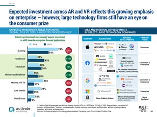 88
1. Perkins Coie Augmented and Virtual Reality Survey 2016 (n = 653) and 2019 (n = 200). Respondents consisted of
industry professionals. “Industry professionals” include industry executives and founders, advisors, policymakers,
investors, and other professionals.
Sources: Activate analysis, Company press releases, Company sites, Crunchbase, Perkins Coie
EXPECTED INVESTMENT AREAS FOR AR/VR,
GLOBAL, 2016 VS. 2019, % INDUSTRY PROFESSIONALS1
M&A AND INTERNAL DEVELOPMENTS
BY SELECT LARGE TECHNOLOGY COMPANIES
COMPANY ACQUISITIONS
INTERNAL
DEVELOPMENTS
PRIMARY
FOCUS
Apple
• NextVR
• Camerai
• Spaces
• Flyby Media
• Vrvana
• Metaio
• Apple Glasses (rumored)
• ARKit
Consumer
Facebook
• Oculus
• Scape Technologies
• Dreambit
• Sanzaru Games
• Two Big Ears
• CTRL-Labs
• Beat Games
• Ready at Dawn
• Zurich Eye
Facebook Reality Labs
Oculus headsets
(Quest, Rift, Rift S, Go)
Facebook AR Spark
Consumer &
Enterprise
Google
• North
• Owlchemy Labs
• Phonetic Arts
• Skillman & Hackett
Daydream (discontinued)
Google Cardboard
Google Glass
ARCore
Consumer &
Enterprise
Microsoft • AltSpace VR
• Hololens
• Windows Mixed Reality
Enterprise
Amazon None Publicly Stated
Minor developments
(e.g. features to virtually
preview products)
None
Declared
(rumored)
Gaming
Healthcare
Education
Military and Defense
Movies and TV
Live Events
Real Estate
9%
15%
17%
28%
36%
43%
54%
18%
34%
40%
15%
30%
24%
78%
2016 2019
Expected investment across AR and VR reflects this growing emphasis
on enterprise — however, large technology firms still have an eye on
the consumer prize
-24%
-9%
-19%
-23%
+13%
+6%
+19%
Industry professionals increasingly expect investment
to shift towards enterprise-focused applications
AR Glasses Announced
(e.g. Project Aria, Luxottica partnership)
AR/VR
 