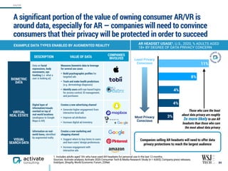 DESCRIPTION VALUE OF DATA COMPANIES
INVOLVED
BIOMETRIC
DATA
Data on facial
expressions, body
movements, eye
tracking (i.e. what a
user is looking at)
Measures biometric data to leverage
for several use cases
• Build psychographic proﬁles for
targeted ads
• Track and make health predictions
(e.g. dermatology diagnosis)
• Identify users with eye-based logins
for access control, ID management,
and purchases
Virtuleap,  
Mimerse,  
Facebook,
MagicLeap,  
Microsoft
VIRTUAL  
REAL ESTATE
Digital layer of
information/visuals
overlaid on top of
real-world locations
(analogous to Google
Maps in AR)
Creates a new advertising channel
• Generate higher engagement from
interactive local ads
• Improve ad attribution
• Increase digital ad inventory
Facebook,  
Sony,  
Samsung,  
HTC,  
Snapchat
VISUAL
SEARCH DATA
Information on real-
world items, identiﬁed
by augmented realty
Creates a new marketing and
shopping channel
• Suggest where to buy items to users
and learn users’ design preferences
• Increase engagement with
interactive ads
Google (+Niantic)
A significant portion of the value of owning consumer AR/VR is
around data, especially for AR — companies will need to convince
consumers that their privacy will be protected in order to succeed
89
1. Includes adults aged 18+ who have used AR headsets for personal use in the last 12 months.
Sources: Activate analysis, Activate 2020 Consumer Tech & Media Research Study (n = 4,003), Company press releases,  
HubSpot, Shopify, World Economic Forum, ZDNet
EXAMPLE DATA TYPES ENABLED BY AUGMENTED REALITY
AR HEADSET USAGE1, U.S., 2020, % ADULTS AGED
18+ BY DEGREE OF DATA PRIVACY CONCERN
3%
4%
4%
8%
11%
Least Privacy
Conscious
Most Privacy
Conscious
Companies selling AR headsets will need to offer data
privacy protections to reach the largest audience
Those who care the least
about data privacy are roughly  
3x more likely to use AR
headsets than those who care
the most about data privacy
+
AR/VR
 