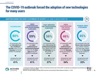 The COVID-19 outbreak forced the adoption of new technologies
for many users
92
CONNECTIVITY
1. “During the COVID-19 outbreak” refers to the period since the start of the COVID-19 outbreak and subsequent social distancing
measures (i.e. since Mar. 2020).
Sources: Activate analysis, Activate 2020 Consumer Connectivity & Video Research Study (n = 2,123)
45%
of consumers who use
ﬁtness video streaming
(e.g. Peloton classes,
YouTube yoga videos)
tried it for the ﬁrst time
during the COVID-19
outbreak1…
…bringing the total
share of users to
22%
80%
of consumers who
use telemedicine to
see a healthcare
provider tried it for the
ﬁrst time during the
COVID-19 outbreak1…
…bringing the total
share of users to
41%
56%
of consumers who
use a chat service for
professional purposes
(e.g. Slack) tried it for
the ﬁrst time during
the COVID-19
outbreak1…
…bringing the total
share of users to
27%
59%
of consumers who
use video
conferencing for
professional purposes
tried it for the ﬁrst
time during the
COVID-19 outbreak1…
…bringing the total
share of users to
41%
46%
of consumers who
use video
conferencing for
social purposes tried
it for the ﬁrst time
during the COVID-19
outbreak1...
…bringing the total
share of users to
54%
TELEMEDICINE
VIDEO
CONFERENCING
FOR SOCIAL
PURPOSES
VIDEO
CONFERENCING
FOR PROFESSIONAL
PURPOSES
ADOPTION DURING THE COVID-19 OUTBREAK1 BY ACTIVITY, U.S., 2020, % ADULTS AGED 18+
CHAT SERVICES
FOR PROFESSIONAL
PURPOSES
FITNESS VIDEO
STREAMING
 