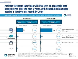 Video
Communications
Gaming
Other3
Activate forecasts that video will drive 90% of household data
usage growth over the next 5 years, with household data usage
nearing 1 Terabyte per month by 2024
93
DATA USAGE INCREASE1, U.S., 2015-2019 VS. 2019-2024E, CHANGE IN GB PER HOUSEHOLD PER MONTH
CONNECTIVITY
1. “Data usage” includes both mobile and home internet. Figures do not sum due to rounding. 2. “Video” includes online
streaming (e.g. Netflix, Amazon Prime) as well as video conferencing (e.g. Zoom, Tele-Education). 3. “Other” includes music,
social networking, web browsing, and other digital content.
Sources: Activate analysis, Comscore, DecisionData, Omdia, Pew Research, PricewaterhouseCoopers
13
3
18
250 1.5x
1.5x
27.0x
0.8x
2015—2019
8
15
26
472 1.2x
0.9x
4.3x
0.3x
GROWTHUSAGE INCREASE
2019—2024E
GROWTHUSAGE INCREASE
Drives ~90% of consumer
data use growth
Increasingly data intensive,
but not as much as video
Fastest driver of growth
ACTIVATE
FORECAST
HOUSEHOLD DATA USAGE INCREASED FROM
190GB PER MONTH TO 475GB PER MONTH
HOUSEHOLD DATA USAGE WILL CONTINUE  
TO INCREASE TO 1,000GB PER MONTH
2
 