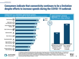 37%
38%
47%
51%
52%
53%
53%
54%
56%
60%
40%
42%
50%
55%
57%
52%
62%
57%
63%
65% 2019
2020
Consumers indicate that connectivity continues to be a limitation
despite efforts to increase speeds during the COVID-19 outbreak
94
CONNECTIVITY AS A REPORTED LIMITATION BY ACTIVITY,
U.S., 2019 VS. 2020, % ADULTS AGED 18+ WHO PARTICIPATE IN EACH ACTIVITY
CONNECTIVITY
Cloud Gaming
Video Game  
Live Streaming1
Online Multiplayer
Gaming
Video Conferencing
Uploading Media
Video Sharing2
Downloading Media
Higher Deﬁnition  
Video Streaming
Music Streaming
Standard Deﬁnition
Video Streaming
28%
16%
HOME INTERNET UPGRADE
BEHAVIOR, U.S., 2020, % ADULTS
AGED 18+ WITH HOME INTERNET
Upgraded home internet
during the COVID-19
outbreak3 (i.e. since
March 2020)
Plan to upgrade  
home internet
in the next  
12 months
1. Includes recording and broadcasting a live video stream of gaming content via YouTube, Twitch, Mixer, etc. 2. This does not
include video game live streaming (e.g. Facebook/Instagram Live, Periscope). 3. “During the COVID-19 outbreak” refers to the
period since the start of the COVID-19 outbreak and subsequent social distancing measures (i.e. since Mar. 2020).
Sources: Activate analysis, Activate 2019 Consumer Tech & Media Research Study (n = 4,006), Activate 2020 Consumer
Connectivity & Video Research Study (n = 2,123)
 