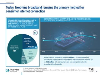 Today, fixed-line broadband remains the primary method for
consumer internet connection
95
CONNECTIVITY
1. Figures do not sum to 100% due to rounding.
Sources: Activate analysis, Activate 2020 Consumer Connectivity & Video Research Study (n = 2,123), Federal Communications
Commission, Microsoft, Pew Research
CONSUMERS WITH A SMARTPHONE AND NO FIXED BROADBAND,
U.S., 2015-2019, % ADULTS AGED 18+
Mobile data
through
mobile phone
21%
Mobile data
through tablet
Home
internet
through
tablet
7%
Home internet
through laptop/
desktop computer
48% Home
internet
through
mobile phone 
20%
PRIMARY METHOD OF CONNECTING TO
THE INTERNET AT HOME BASED ON
TIME SPENT1, U.S., 2020, % ADULTS
AGED 18+ WITH A HOME INTERNET AND/
OR MOBILE DATA PLAN
While the FCC estimates only 21 million U.S. consumers lack
broadband access, Microsoft and Pew Research estimate that up
to 160 million U.S. consumers are not using internet with
broadband level speeds
3%
2015 2016 2017 2018 2019
17%
20%
16%
12%13%
 
