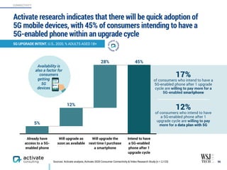 Already have
access to a 5G-
enabled phone
Will upgrade as
soon as available
Will upgrade the
next time I purchase
a smartphone
Intend to have  
a 5G-enabled  
phone after 1  
upgrade cycle
45%28%
12%
5%
17%
of consumers who intend to have a
5G-enabled phone after 1 upgrade
cycle are willing to pay more for a
5G-enabled smartphone
12%
of consumers who intend to have
a 5G-enabled phone after 1
upgrade cycle are willing to pay
more for a data plan with 5G
Activate research indicates that there will be quick adoption of
5G mobile devices, with 45% of consumers intending to have a
5G-enabled phone within an upgrade cycle
96
5G UPGRADE INTENT, U.S., 2020, % ADULTS AGED 18+
CONNECTIVITY
Sources: Activate analysis, Activate 2020 Consumer Connectivity & Video Research Study (n = 2,123)
Availability is
also a factor for
consumers
getting
5G
devices
 