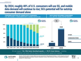 By 2024, roughly 40% of U.S. consumers will use 5G, and mobile
data demand will continue to rise; 5G’s potential will far outstrip
consumer demand alone
97
CONNECTIVITY
CONSUMER ADOPTION OF CONNECTIVITY STANDARDS,
U.S., 2015-2024E, % CONSUMERS WITH A MOBILE DATA PLAN
DATA USAGE PER MOBILE SUBSCRIBER,
U.S., 2019 VS. 2024E, GB PER MONTH
20%
40%
60%
80%
100%
2015 2016 2017 2018 2019 2020E 2021E 2022E 2023E 2024E
4G LTE
5G MOBILE
2G/3G
ACTIVATE
FORECAST
2019 2024E
OTHER
VIDEO9GB
45GB
5x ACTIVATE
FORECAST
5G can support 10x-100x faster download speeds and 99.5% lower latency — existing
consumer use cases will not require nearly this much speed and capacity
Forecast
COMMUNICATIONS
Sources: Activate analysis, Activate 2020 Consumer Connectivity & Video Research Study (n = 2,123), Comscore, Consumer
Technology Association, Counterpoint Research, eMarketer, Ericsson, GSM Association, Omdia, PricewaterhouseCoopers,
Statista, U.S. Census Bureau
 