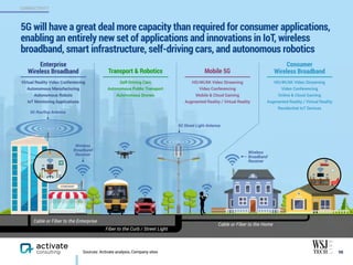 5G will have a great deal more capacity than required for consumer applications,
enabling an entirely new set of applications and innovations in IoT, wireless
broadband, smart infrastructure, self-driving cars, and autonomous robotics
98
CONNECTIVITY
Fiber to the Curb / Street Light
Cable or Fiber to the Home
Mobile 5G
Consumer
Wireless BroadbandTransport & Robotics
Cable or Fiber to the Enterprise
HD/4K/6K Video Streaming
Video Conferencing
Online & Cloud Gaming
Augmented Reality / Virtual Reality
Residential IoT Devices
Self-Driving Cars
Autonomous Public Transport
Autonomous Drones
Enterprise
Wireless Broadband
Virtual Reality Video Conferencing
Autonomous Manufacturing
Autonomous Robots
IoT Monitoring Applications
HD/4K/6K Video Streaming
Video Conferencing
Mobile & Cloud Gaming
Augmented Reality / Virtual Reality
Wireless
Broadband
Receiver
Wireless
Broadband
Receiver
5G Rooftop Antenna
5G Street Light Antenna
Sources: Activate analysis, Company sites
 