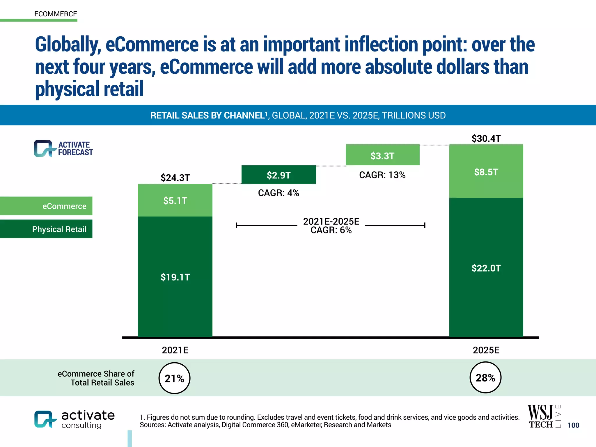 Globally, eCommerce is at an important inflection point: over the
next four years, eCommerce will add more absolute dollars than
physical retail
100
RETAIL SALES BY CHANNEL1, GLOBAL, 2021E VS. 2025E, TRILLIONS USD
ECOMMERCE
1. Figures do not sum due to rounding. Excludes travel and event tickets, food and drink services, and vice goods and activities.
Sources: Activate analysis, Digital Commerce 360, eMarketer, Research and Markets
2021E 2025E
$27
$24
$24.3T CAGR: 13%
$30.4T
CAGR: 4%
21% 28%
2021E-2025E
CAGR: 6%
$2.9T
$19.1T
$22.0T
$5.1T
$3.3T
$8.5T
eCommerce
Physical Retail
eCommerce Share of
Total Retail Sales
 