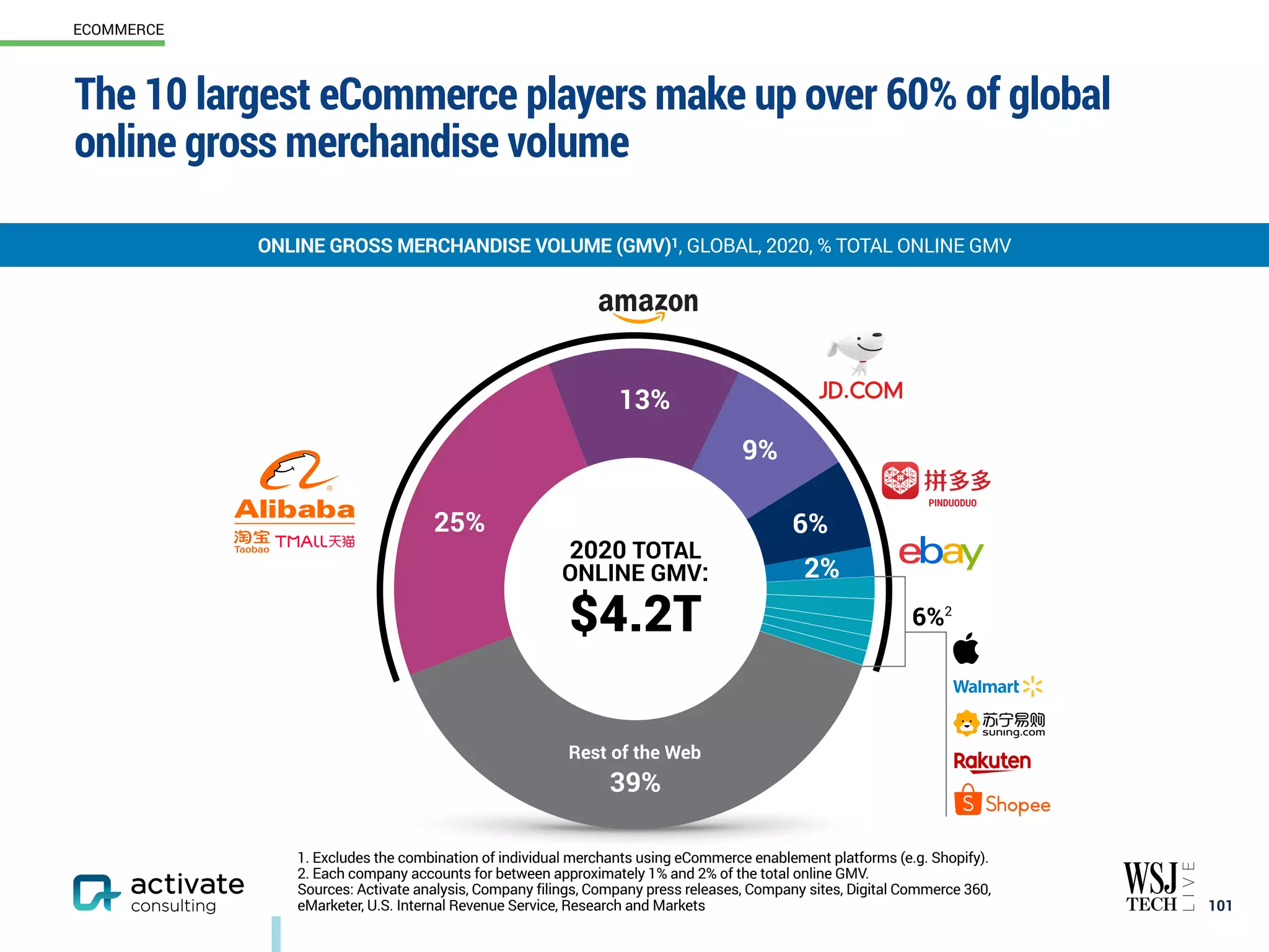 The 10 largest eCommerce players make up over 60% of global
online gross merchandise volume
101
ONLINE GROSS MERCHANDISE VOLUME (GMV)1, GLOBAL, 2020, % TOTAL ONLINE GMV
1. Excludes the combination of individual merchants using eCommerce enablement platforms (e.g. Shopify).
2. Each company accounts for between approximately 1% and 2% of the total online GMV.
Sources: Activate analysis, Company filings, Company press releases, Company sites, Digital Commerce 360,
eMarketer, U.S. Internal Revenue Service, Research and Markets
Rest of the Web
PINDUODUO
2020 TOTAL
ONLINE GMV:
$4.2T 6%2
6%
9%
13%
25%
39%
2%
ECOMMERCE
 