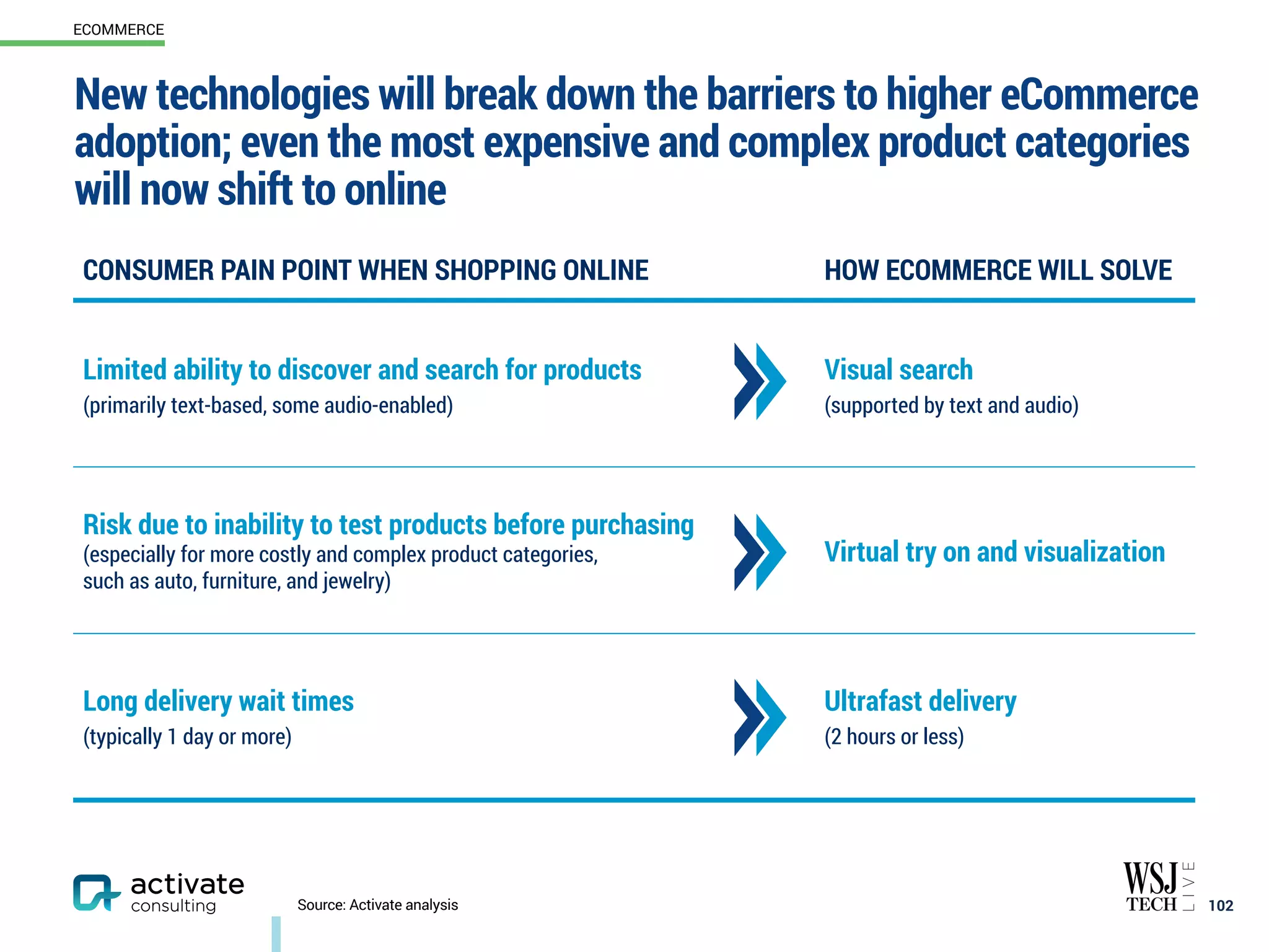 102
Source: Activate analysis
ECOMMERCE
CONSUMER PAIN POINT WHEN SHOPPING ONLINE HOW ECOMMERCE WILL SOLVE
Limited ability to discover and search for products
(primarily text-based, some audio-enabled)
Visual search
(supported by text and audio)
Risk due to inability to test products before purchasing
(especially for more costly and complex product categories,
such as auto, furniture, and jewelry)
Virtual try on and visualization
Long delivery wait times
(typically 1 day or more)
Ultrafast delivery
(2 hours or less)
New technologies will break down the barriers to higher eCommerce
adoption; even the most expensive and complex product categories
will now shift to online
 