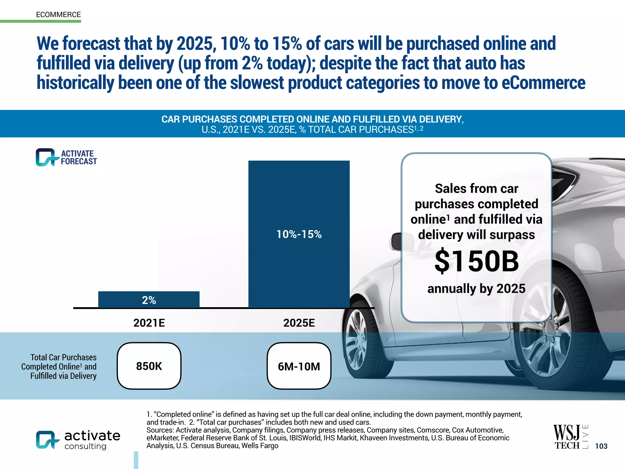 We forecast that by 2025, 10% to 15% of cars will be purchased online and
fulfilled via delivery (up from 2% today); despite the fact that auto has
historically been one of the slowest product categories to move to eCommerce
103
CAR PURCHASES COMPLETED ONLINE AND FULFILLED VIA DELIVERY,
U.S., 2021E VS. 2025E, % TOTAL CAR PURCHASES1, 2
ECOMMERCE
2021E 2025E
Total Car Purchases
Completed Online1 and
Fulfilled via Delivery
2%
10%-15%
FORECAST
ACTIVATE
850K 6M-10M
Sales from car
purchases completed
online1 and fulfilled via
delivery will surpass
$150B
annually by 2025
1. “Completed online” is defined as having set up the full car deal online, including the down payment, monthly payment,
and trade-in. 2. “Total car purchases” includes both new and used cars.
Sources: Activate analysis, Company filings, Company press releases, Company sites, Comscore, Cox Automotive,
eMarketer, Federal Reserve Bank of St. Louis, IBISWorld, IHS Markit, Khaveen Investments, U.S. Bureau of Economic
Analysis, U.S. Census Bureau, Wells Fargo
 