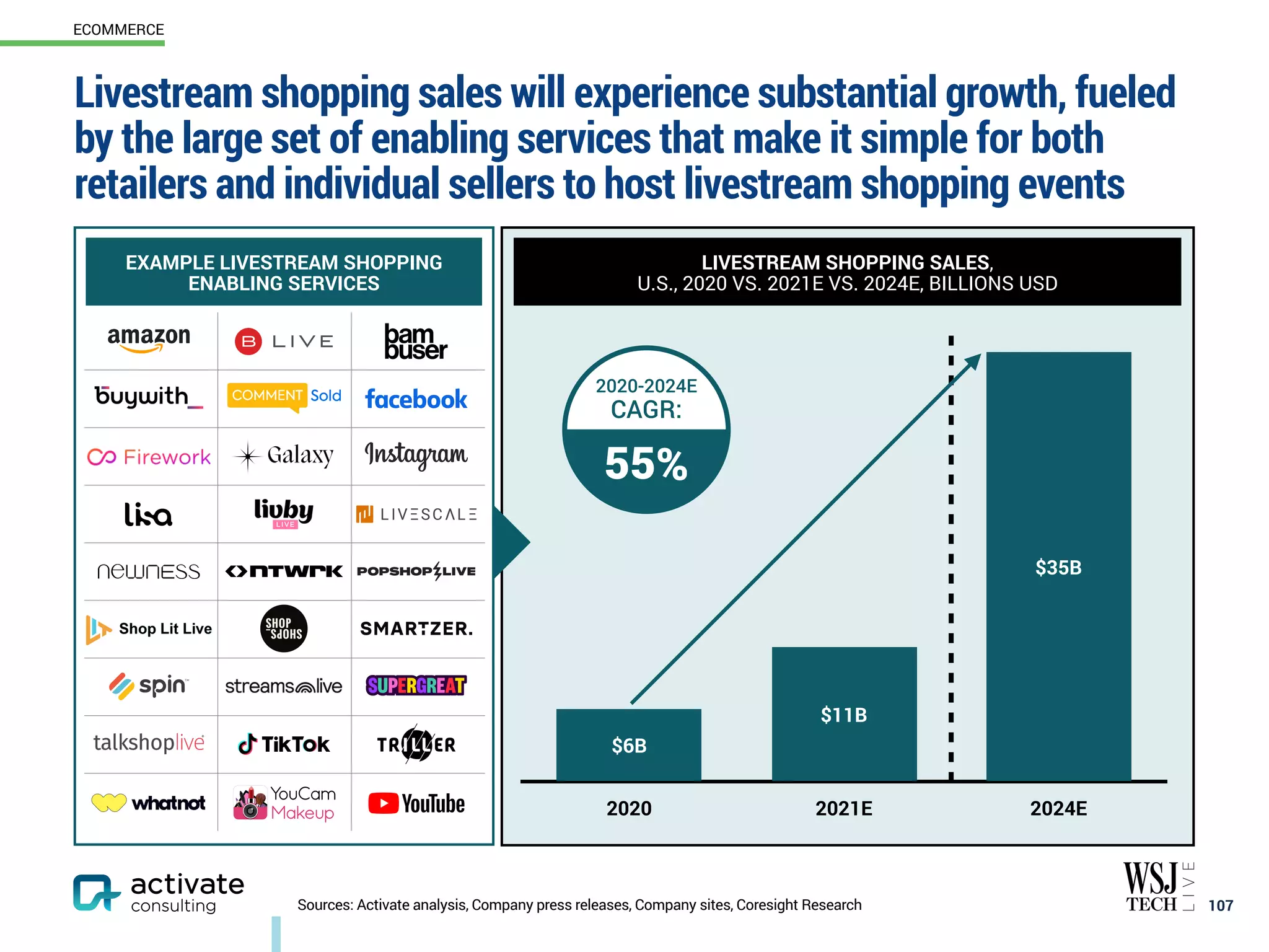 Livestream shopping sales will experience substantial growth, fueled
by the large set of enabling services that make it simple for both
retailers and individual sellers to host livestream shopping events
107
Sources: Activate analysis, Company press releases, Company sites, Coresight Research
EXAMPLE LIVESTREAM SHOPPING
ENABLING SERVICES
ECOMMERCE
2020 2021E 2024E
$35B
$11B
$6B
LIVESTREAM SHOPPING SALES,
U.S., 2020 VS. 2021E VS. 2024E, BILLIONS USD
2020-2024E
CAGR:
55%
 