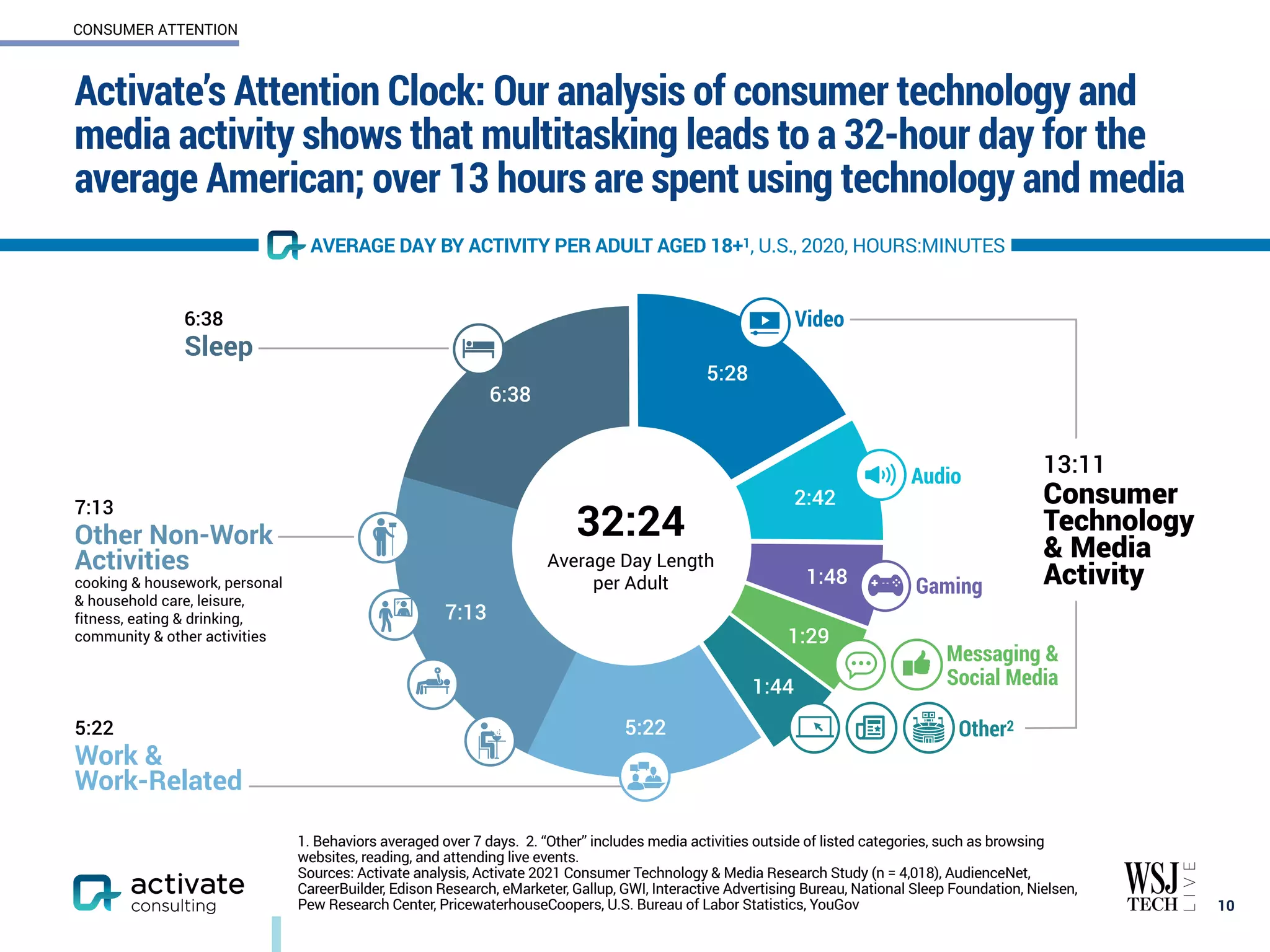 Activate’s Attention Clock: Our analysis of consumer technology and
media activity shows that multitasking leads to a 32-hour day for the
average American; over 13 hours are spent using technology and media
10
6:38
Sleep
7:13
Other Non-Work
Activities
cooking & housework, personal
& household care, leisure,
fitness, eating & drinking,
community & other activities
5:22
Work &
Work-Related
6:38
13:11
Consumer
Technology
& Media
Activity
7:13
5:22
1:48
2:42
5:28
1:29
1:44
32:24
Average Day Length
per Adult
AVERAGE DAY BY ACTIVITY PER ADULT AGED 18+1, U.S., 2020, HOURS:MINUTES
1. Behaviors averaged over 7 days. 2. “Other” includes media activities outside of listed categories, such as browsing
websites, reading, and attending live events.
Sources: Activate analysis, Activate 2021 Consumer Technology & Media Research Study (n = 4,018), AudienceNet,
CareerBuilder, Edison Research, eMarketer, Gallup, GWI, Interactive Advertising Bureau, National Sleep Foundation, Nielsen,
Pew Research Center, PricewaterhouseCoopers, U.S. Bureau of Labor Statistics, YouGov
CONSUMER ATTENTION
Audio
Gaming
Other2
Messaging &
Social Media
Video
 