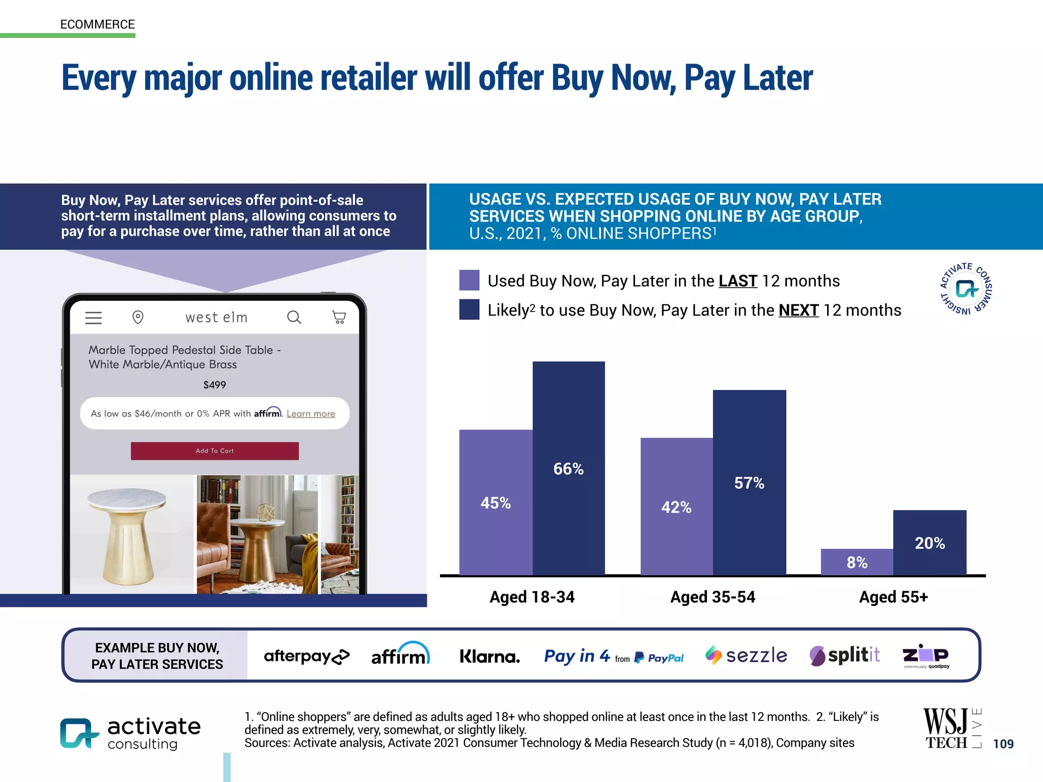Every major online retailer will offer Buy Now, Pay Later
109
USAGE VS. EXPECTED USAGE OF BUY NOW, PAY LATER
SERVICES WHEN SHOPPING ONLINE BY AGE GROUP,
U.S., 2021, % ONLINE SHOPPERS1
Aged 18-34 Aged 35-54 Aged 55+
20%
57%
66%
8%
42%
45%
Used Buy Now, Pay Later in the LAST 12 months
Likely2 to use Buy Now, Pay Later in the NEXT 12 months
from
EXAMPLE BUY NOW,
PAY LATER SERVICES
Buy Now, Pay Later services offer point-of-sale
short-term installment plans, allowing consumers to
pay for a purchase over time, rather than all at once
1. “Online shoppers” are defined as adults aged 18+ who shopped online at least once in the last 12 months. 2. “Likely” is
defined as extremely, very, somewhat, or slightly likely.
Sources: Activate analysis, Activate 2021 Consumer Technology & Media Research Study (n = 4,018), Company sites
ECOMMERCE
 