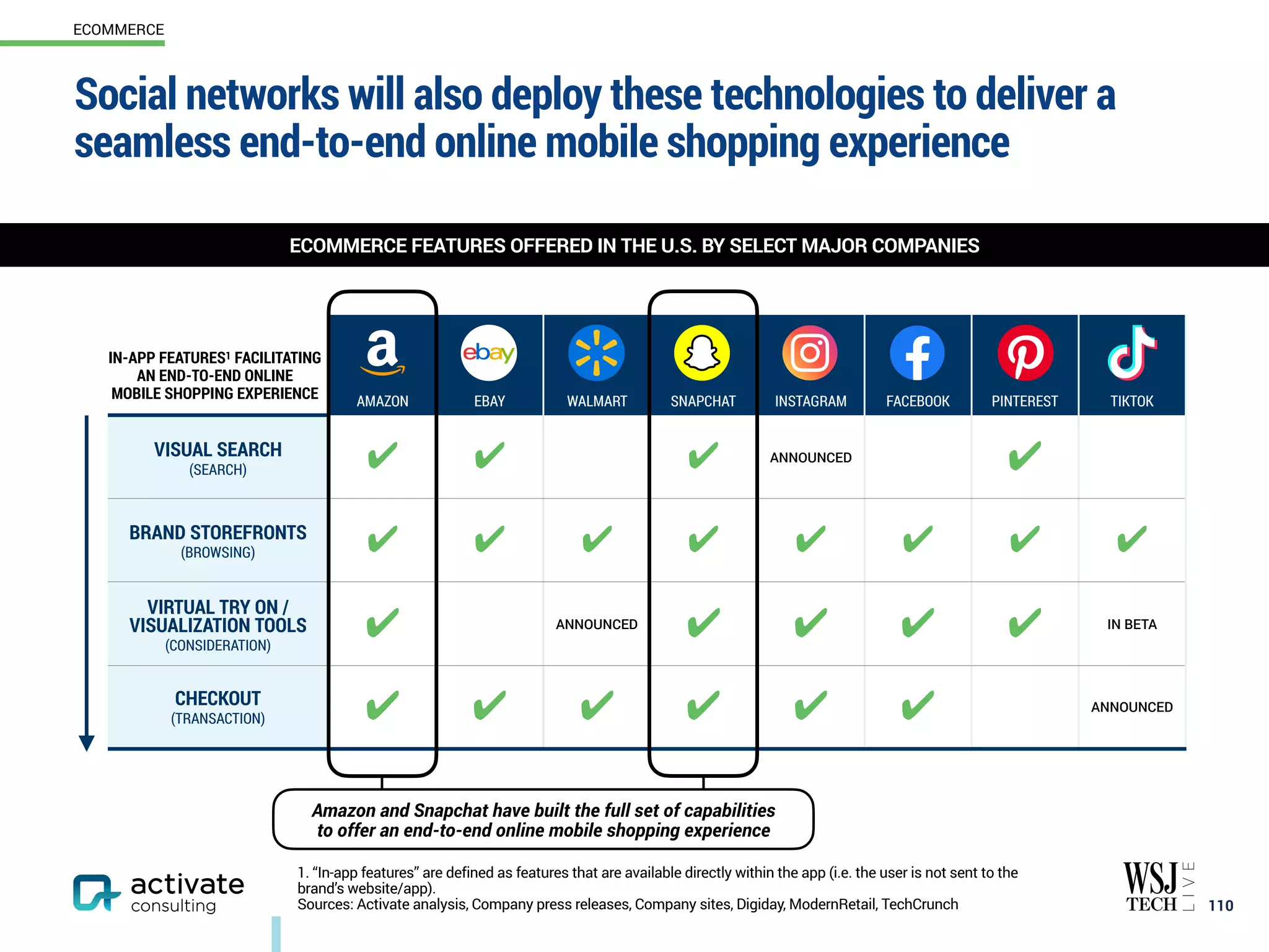 Social networks will also deploy these technologies to deliver a
seamless end-to-end online mobile shopping experience
110
1. “In-app features” are defined as features that are available directly within the app (i.e. the user is not sent to the
brand’s website/app).
Sources: Activate analysis, Company press releases, Company sites, Digiday, ModernRetail, TechCrunch
AMAZON EBAY WALMART SNAPCHAT INSTAGRAM FACEBOOK PINTEREST TIKTOK
VISUAL SEARCH
(SEARCH) ✔ ✔ ✔ ANNOUNCED
✔
BRAND STOREFRONTS
(BROWSING) ✔ ✔ ✔ ✔ ✔ ✔ ✔ ✔
VIRTUAL TRY ON /
VISUALIZATION TOOLS
(CONSIDERATION)
✔ ANNOUNCED
✔ ✔ ✔ ✔ IN BETA
CHECKOUT
(TRANSACTION) ✔ ✔ ✔ ✔ ✔ ✔ ANNOUNCED
ECOMMERCE
ECOMMERCE FEATURES OFFERED IN THE U.S. BY SELECT MAJOR COMPANIES
IN-APP FEATURES1 FACILITATING
AN END-TO-END ONLINE
MOBILE SHOPPING EXPERIENCE
Amazon and Snapchat have built the full set of capabilities
to offer an end-to-end online mobile shopping experience
 