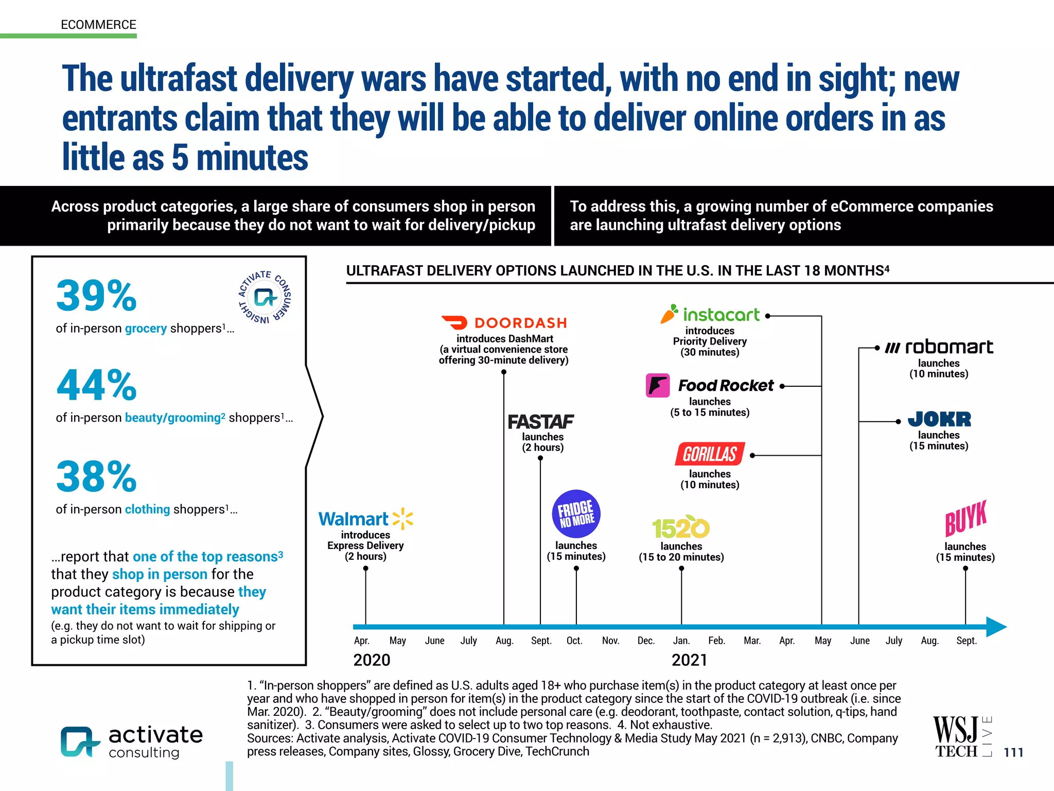 The ultrafast delivery wars have started, with no end in sight; new
entrants claim that they will be able to deliver online orders in as
little as 5 minutes
111
1. “In-person shoppers” are defined as U.S. adults aged 18+ who purchase item(s) in the product category at least once per
year and who have shopped in person for item(s) in the product category since the start of the COVID-19 outbreak (i.e. since
Mar. 2020). 2. “Beauty/grooming” does not include personal care (e.g. deodorant, toothpaste, contact solution, q-tips, hand
sanitizer). 3. Consumers were asked to select up to two top reasons. 4. Not exhaustive.
Sources: Activate analysis, Activate COVID-19 Consumer Technology & Media Study May 2021 (n = 2,913), CNBC, Company
press releases, Company sites, Glossy, Grocery Dive, TechCrunch
ECOMMERCE
Apr. May June July Aug. Sept. Oct. Nov. Dec. Jan. Feb. Mar. Apr. May June July Aug. Sept.
…report that one of the top reasons3
that they shop in person for the
product category is because they
want their items immediately
(e.g. they do not want to wait for shipping or
a pickup time slot)
of in-person grocery shoppers1…
39%
of in-person beauty/grooming2 shoppers1…
44%
of in-person clothing shoppers1…
38%
launches
(10 minutes)
introduces DashMart
(a virtual convenience store
offering 30-minute delivery)
introduces
Express Delivery
(2 hours)
launches
(2 hours)
launches
(15 minutes)
launches
(15 minutes)
launches
(15 to 20 minutes)
introduces
Priority Delivery
(30 minutes)
launches
(5 to 15 minutes)
launches
(10 minutes)
2021
2020
launches
(15 minutes)
ULTRAFAST DELIVERY OPTIONS LAUNCHED IN THE U.S. IN THE LAST 18 MONTHS4
Across product categories, a large share of consumers shop in person
primarily because they do not want to wait for delivery/pickup
To address this, a growing number of eCommerce companies
are launching ultrafast delivery options
 
