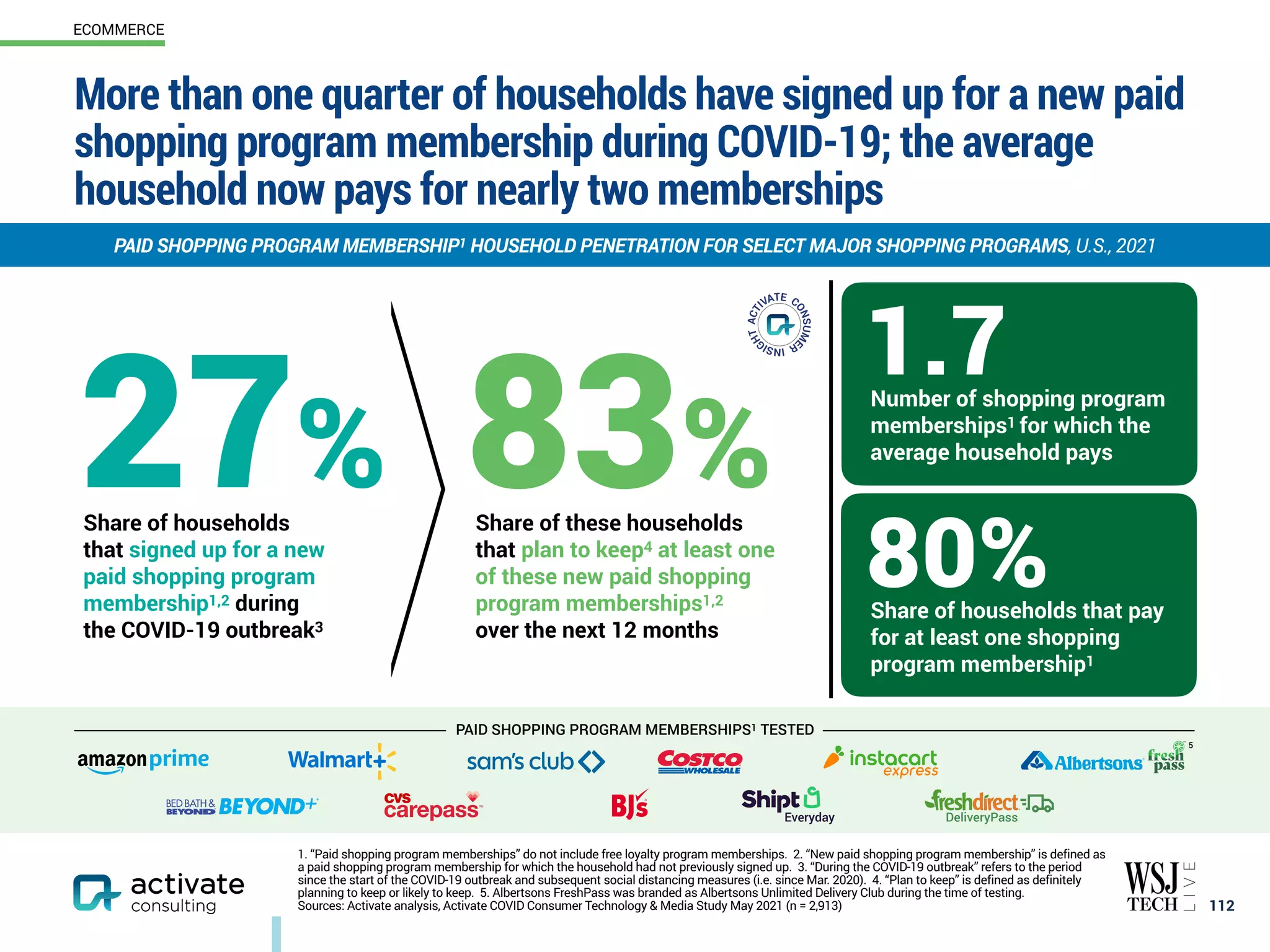 More than one quarter of households have signed up for a new paid
shopping program membership during COVID-19; the average
household now pays for nearly two memberships
112
ECOMMERCE
PAID SHOPPING PROGRAM MEMBERSHIP1 HOUSEHOLD PENETRATION FOR SELECT MAJOR SHOPPING PROGRAMS, U.S., 2021
1. “Paid shopping program memberships” do not include free loyalty program memberships. 2. “New paid shopping program membership” is defined as
a paid shopping program membership for which the household had not previously signed up. 3. “During the COVID-19 outbreak” refers to the period
since the start of the COVID-19 outbreak and subsequent social distancing measures (i.e. since Mar. 2020). 4. “Plan to keep” is defined as definitely
planning to keep or likely to keep. 5. Albertsons FreshPass was branded as Albertsons Unlimited Delivery Club during the time of testing.
Sources: Activate analysis, Activate COVID Consumer Technology & Media Study May 2021 (n = 2,913)
PAID SHOPPING PROGRAM MEMBERSHIPS1 TESTED
Everyday DeliveryPass
5
Share of these households
that plan to keep4 at least one
of these new paid shopping
program memberships1,2
over the next 12 months
Number of shopping program
memberships1 for which the
average household pays
Share of households that pay
for at least one shopping
program membership1
1.7
80%
83%
Share of households
that signed up for a new
paid shopping program
membership1,2 during
the COVID-19 outbreak3
27%
 