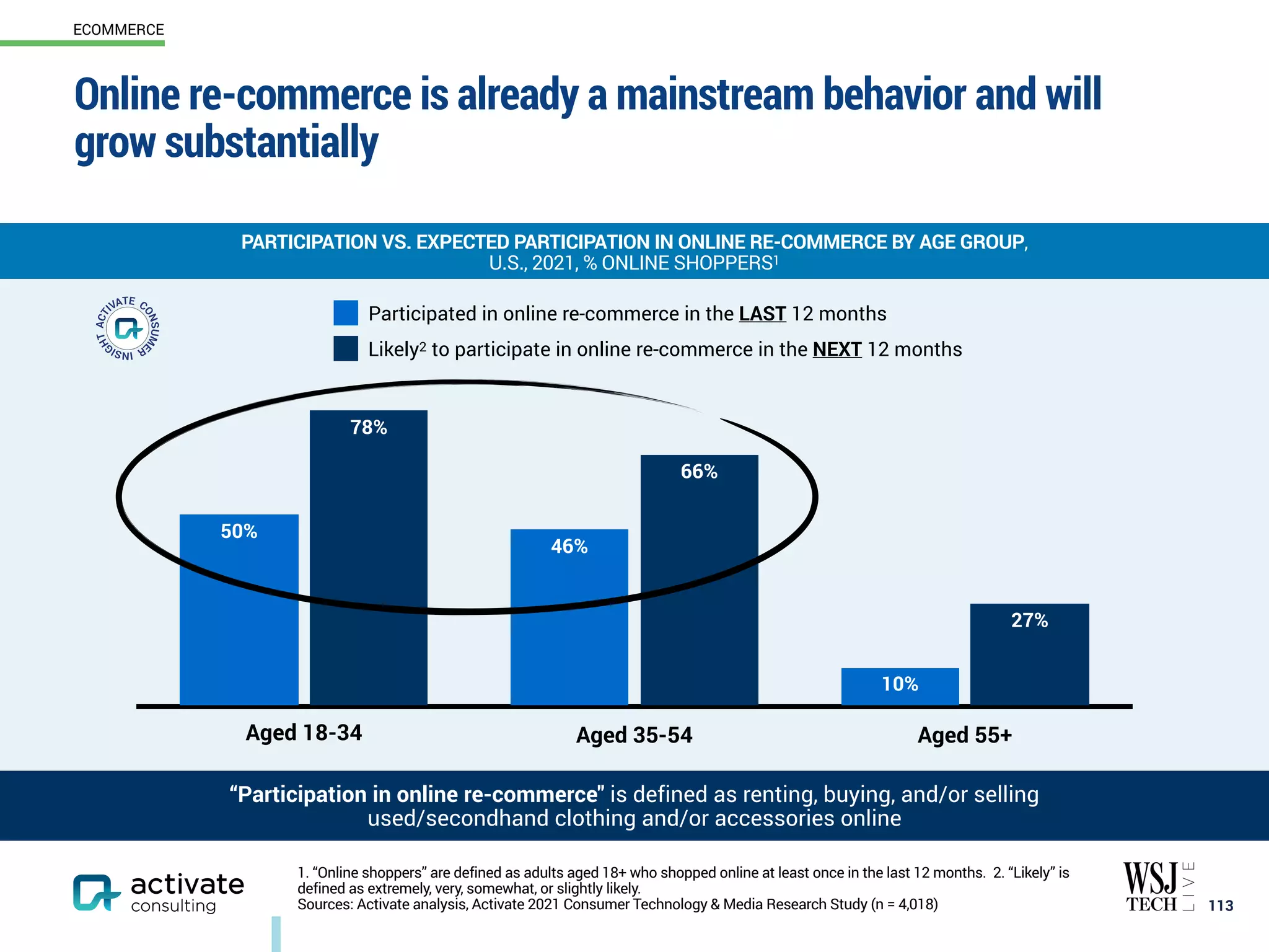 Aged 18-34 Aged 35-54 Aged 55+
“Participation in online re-commerce" is defined as renting, buying, and/or selling
used/secondhand clothing and/or accessories online
27%
66%
78%
10%
46%
50%
Participated in online re-commerce in the LAST 12 months
Likely2 to participate in online re-commerce in the NEXT 12 months
Online re-commerce is already a mainstream behavior and will
grow substantially
113
PARTICIPATION VS. EXPECTED PARTICIPATION IN ONLINE RE-COMMERCE BY AGE GROUP,
U.S., 2021, % ONLINE SHOPPERS1
1. “Online shoppers” are defined as adults aged 18+ who shopped online at least once in the last 12 months. 2. “Likely” is
defined as extremely, very, somewhat, or slightly likely.
Sources: Activate analysis, Activate 2021 Consumer Technology & Media Research Study (n = 4,018)
ECOMMERCE
 