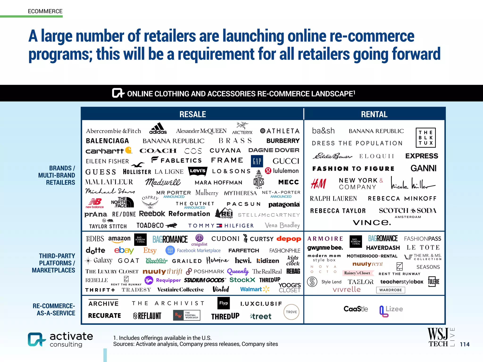 A large number of retailers are launching online re-commerce
programs; this will be a requirement for all retailers going forward
114
ONLINE CLOTHING AND ACCESSORIES RE-COMMERCE LANDSCAPE1
RESALE RENTAL
ECOMMERCE
1. Includes offerings available in the U.S.
Sources: Activate analysis, Company press releases, Company sites
ANNOUNCED
ANNOUNCED
ANNOUNCED
BRANDS /
MULTI-BRAND
RETAILERS
THIRD-PARTY
PLATFORMS /
MARKETPLACES
RE-COMMERCE-
AS-A-SERVICE
 
