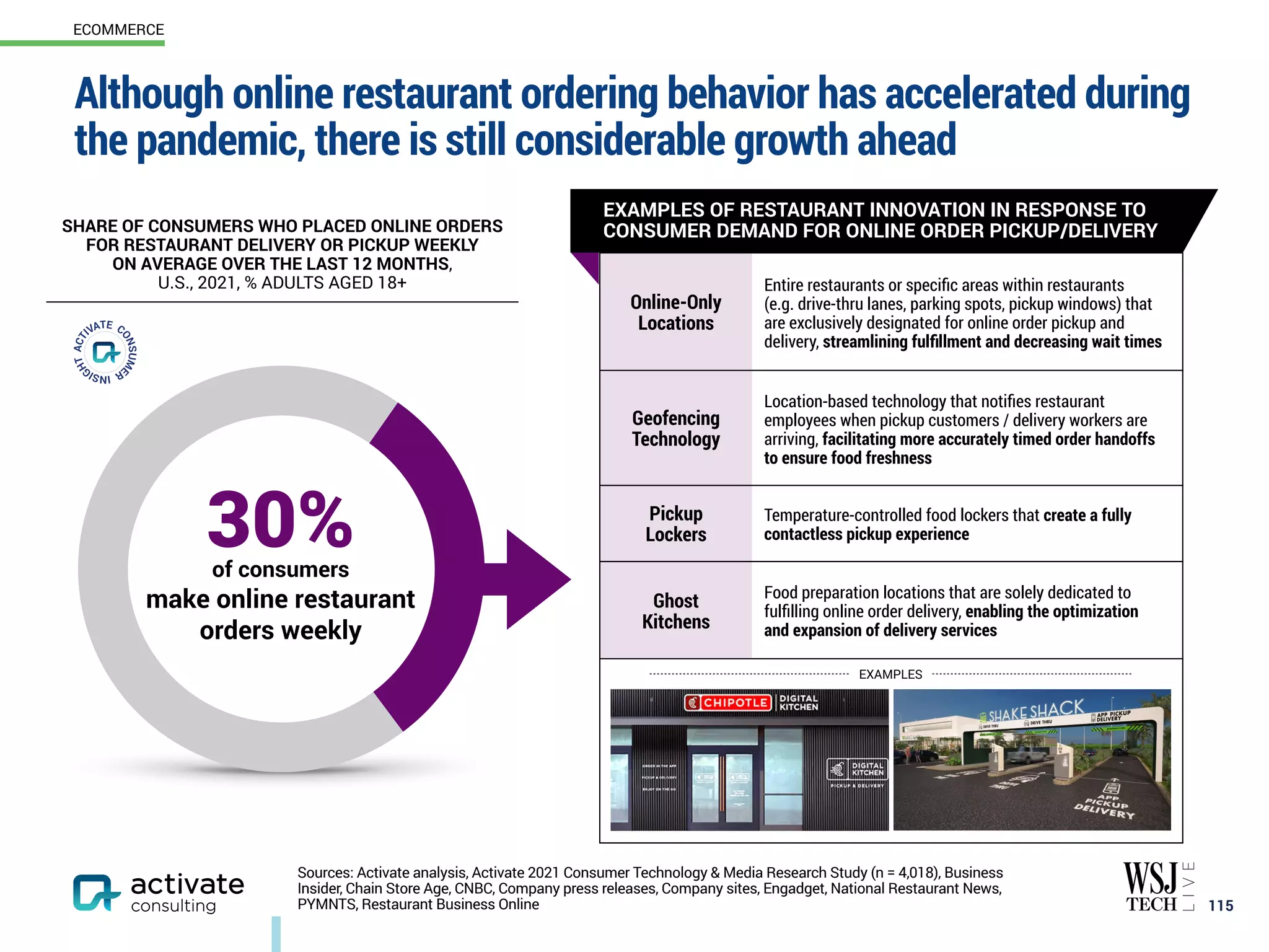Although online restaurant ordering behavior has accelerated during
the pandemic, there is still considerable growth ahead
115
Sources: Activate analysis, Activate 2021 Consumer Technology & Media Research Study (n = 4,018), Business
Insider, Chain Store Age, CNBC, Company press releases, Company sites, Engadget, National Restaurant News,
PYMNTS, Restaurant Business Online
Online-Only
Locations
Entire restaurants or specific areas within restaurants
(e.g. drive-thru lanes, parking spots, pickup windows) that
are exclusively designated for online order pickup and
delivery, streamlining fulfillment and decreasing wait times
Geofencing
Technology
Location-based technology that notifies restaurant
employees when pickup customers / delivery workers are
arriving, facilitating more accurately timed order handoffs
to ensure food freshness
Pickup
Lockers
Temperature-controlled food lockers that create a fully
contactless pickup experience
Ghost
Kitchens
Food preparation locations that are solely dedicated to
fulfilling online order delivery, enabling the optimization
and expansion of delivery services
SHARE OF CONSUMERS WHO PLACED ONLINE ORDERS
FOR RESTAURANT DELIVERY OR PICKUP WEEKLY
ON AVERAGE OVER THE LAST 12 MONTHS,
U.S., 2021, % ADULTS AGED 18+
of consumers
make online restaurant
orders weekly
30%
EXAMPLES OF RESTAURANT INNOVATION IN RESPONSE TO
CONSUMER DEMAND FOR ONLINE ORDER PICKUP/DELIVERY
EXAMPLES
ECOMMERCE
 