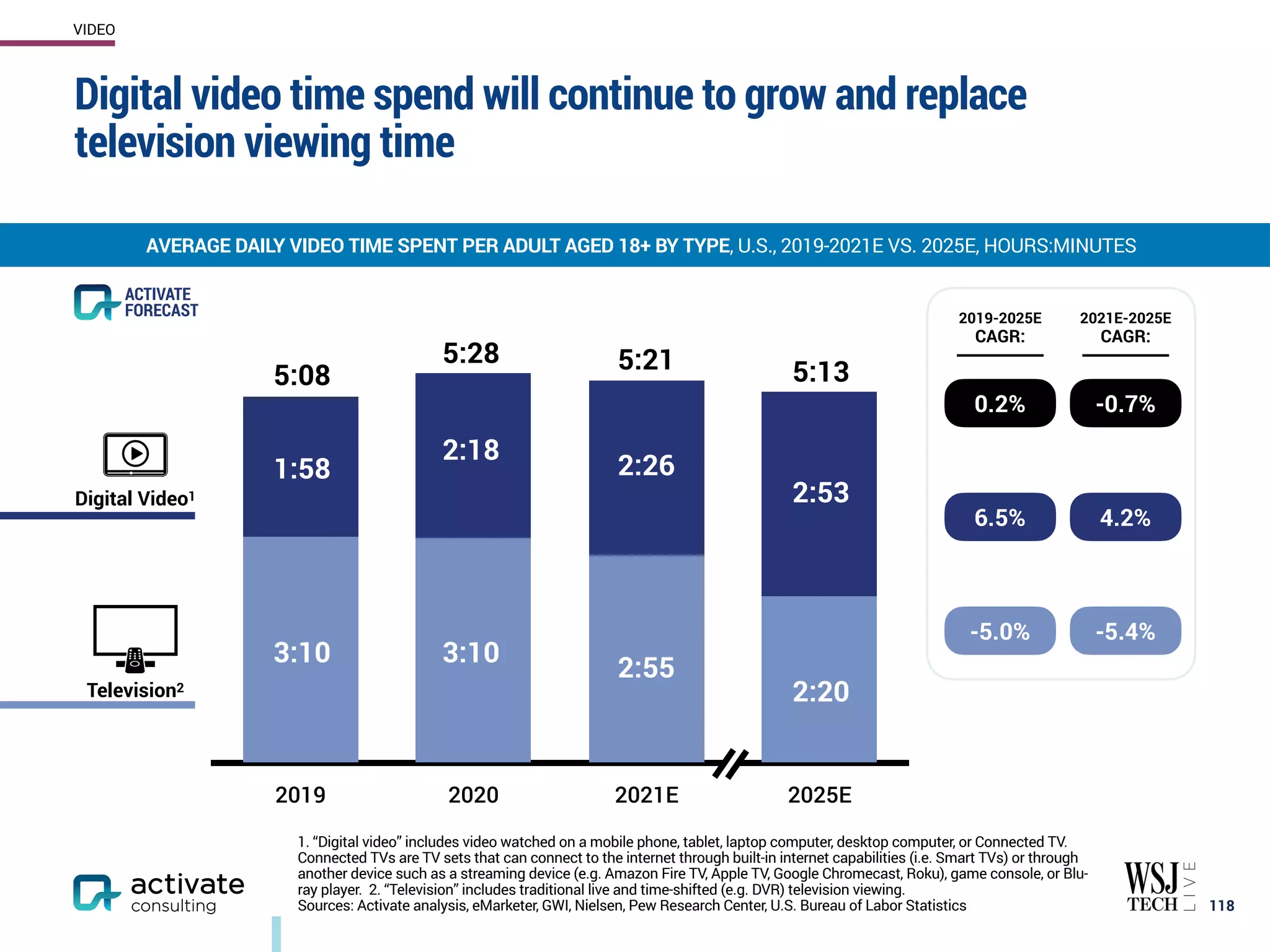 2021E-2025E
CAGR:
Digital video time spend will continue to grow and replace
television viewing time
118
AVERAGE DAILY VIDEO TIME SPENT PER ADULT AGED 18+ BY TYPE, U.S., 2019-2021E VS. 2025E, HOURS:MINUTES
VIDEO
1. “Digital video” includes video watched on a mobile phone, tablet, laptop computer, desktop computer, or Connected TV.
Connected TVs are TV sets that can connect to the internet through built-in internet capabilities (i.e. Smart TVs) or through
another device such as a streaming device (e.g. Amazon Fire TV, Apple TV, Google Chromecast, Roku), game console, or Blu-
ray player. 2. “Television” includes traditional live and time-shifted (e.g. DVR) television viewing.
Sources: Activate analysis, eMarketer, GWI, Nielsen, Pew Research Center, U.S. Bureau of Labor Statistics
ACTIVATE
FORECAST
2019 2020 2021E 2025E
3:10
2:55
2:26
1:58
5:08 5:13
5:28
3:10
2:18
-0.7%
4.2%
-5.4%
Television2
Digital Video1
5:21
2:20
2:53
2019-2025E
CAGR:
0.2%
6.5%
-5.0%
 