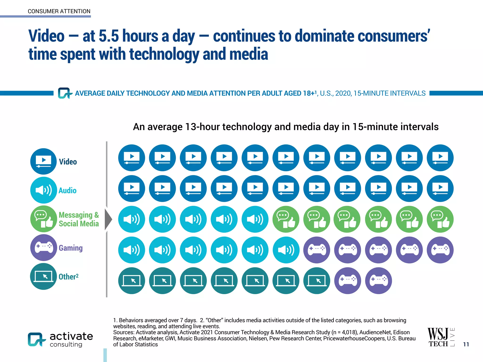 Video — at 5.5 hours a day — continues to dominate consumers’
time spent with technology and media
11
AVERAGE DAILY TECHNOLOGY AND MEDIA ATTENTION PER ADULT AGED 18+1, U.S., 2020, 15-MINUTE INTERVALS
Audio
Gaming
Messaging &
Social Media
Video
Other2
1. Behaviors averaged over 7 days. 2. “Other” includes media activities outside of the listed categories, such as browsing
websites, reading, and attending live events.
Sources: Activate analysis, Activate 2021 Consumer Technology & Media Research Study (n = 4,018), AudienceNet, Edison
Research, eMarketer, GWI, Music Business Association, Nielsen, Pew Research Center, PricewaterhouseCoopers, U.S. Bureau
of Labor Statistics
CONSUMER ATTENTION
An average 13-hour technology and media day in 15-minute intervals
 
