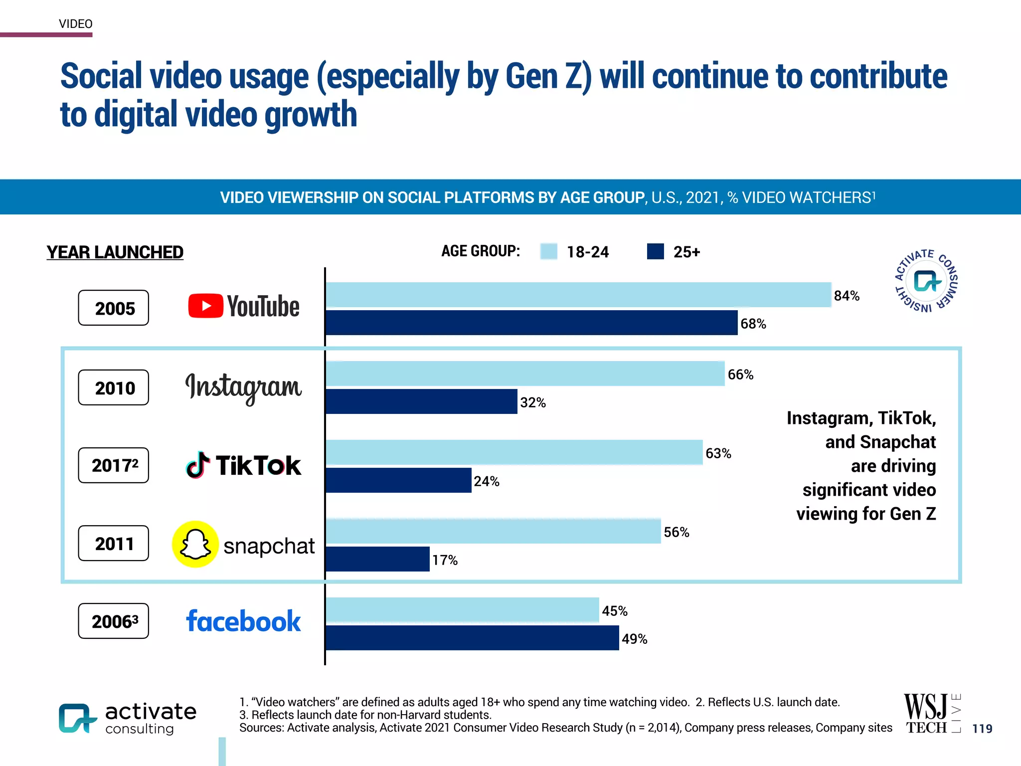 Social video usage (especially by Gen Z) will continue to contribute
to digital video growth
119
VIDEO VIEWERSHIP ON SOCIAL PLATFORMS BY AGE GROUP, U.S., 2021, % VIDEO WATCHERS1
VIDEO
AGE GROUP:
Instagram, TikTok,
and Snapchat
are driving
significant video
viewing for Gen Z
YEAR LAUNCHED
49%
17%
24%
32%
68%
45%
56%
63%
66%
84%
18-24 25+
2005
2010
20172
2011
20063
1. “Video watchers” are defined as adults aged 18+ who spend any time watching video. 2. Reflects U.S. launch date.
3. Reflects launch date for non-Harvard students.
Sources: Activate analysis, Activate 2021 Consumer Video Research Study (n = 2,014), Company press releases, Company sites
 