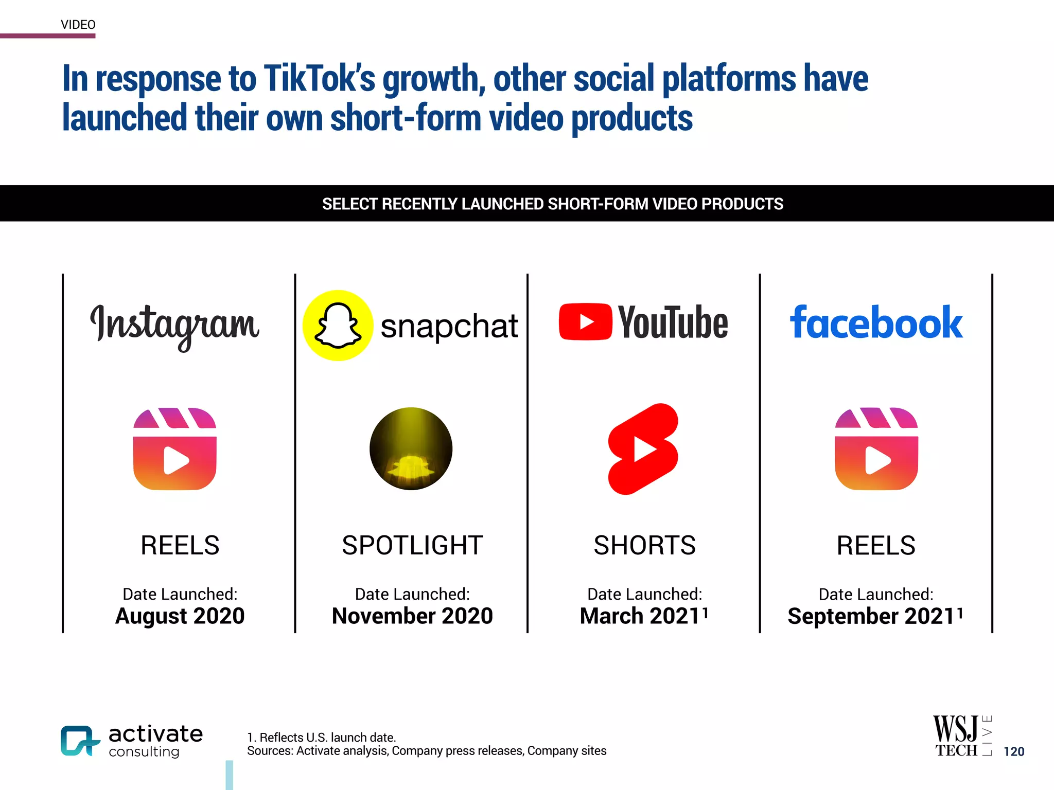 REELS
Date Launched:
August 2020
SPOTLIGHT
Date Launched:
November 2020
SHORTS
Date Launched:
March 20211
REELS
Date Launched:
September 20211
In response to TikTok’s growth, other social platforms have
launched their own short-form video products
120
1. Reflects U.S. launch date.
Sources: Activate analysis, Company press releases, Company sites
SELECT RECENTLY LAUNCHED SHORT-FORM VIDEO PRODUCTS
VIDEO
 