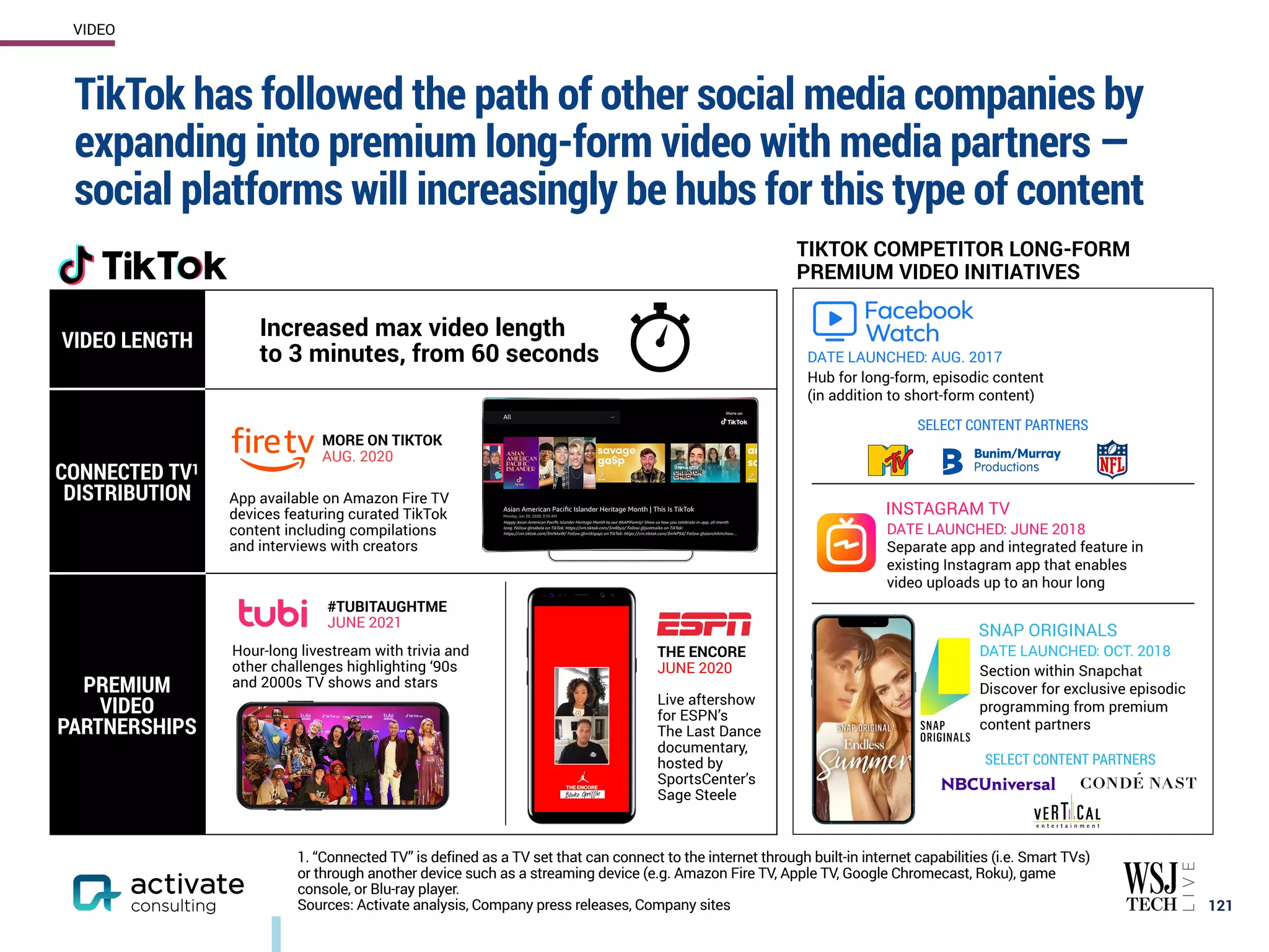 VIDEO LENGTH
Increased max video length
to 3 minutes, from 60 seconds
CONNECTED TV1
DISTRIBUTION
PREMIUM
VIDEO
PARTNERSHIPS
TikTok has followed the path of other social media companies by
expanding into premium long-form video with media partners —
social platforms will increasingly be hubs for this type of content
121
1. “Connected TV” is defined as a TV set that can connect to the internet through built-in internet capabilities (i.e. Smart TVs)
or through another device such as a streaming device (e.g. Amazon Fire TV, Apple TV, Google Chromecast, Roku), game
console, or Blu-ray player.
Sources: Activate analysis, Company press releases, Company sites
Hour-long livestream with trivia and
other challenges highlighting ‘90s
and 2000s TV shows and stars
THE ENCORE
JUNE 2020
Live aftershow
for ESPN’s
The Last Dance
documentary,
hosted by
SportsCenter’s
Sage Steele
#TUBITAUGHTME
JUNE 2021
TIKTOK COMPETITOR LONG-FORM
PREMIUM VIDEO INITIATIVES
DATE LAUNCHED: AUG. 2017
Hub for long-form, episodic content
(in addition to short-form content)
SELECT CONTENT PARTNERS
DATE LAUNCHED: JUNE 2018
Separate app and integrated feature in
existing Instagram app that enables
video uploads up to an hour long
INSTAGRAM TV
DATE LAUNCHED: OCT. 2018
Section within Snapchat
Discover for exclusive episodic
programming from premium
content partners
SELECT CONTENT PARTNERS
SNAP ORIGINALS
MORE ON TIKTOK
AUG. 2020
App available on Amazon Fire TV
devices featuring curated TikTok
content including compilations
and interviews with creators
VIDEO
 