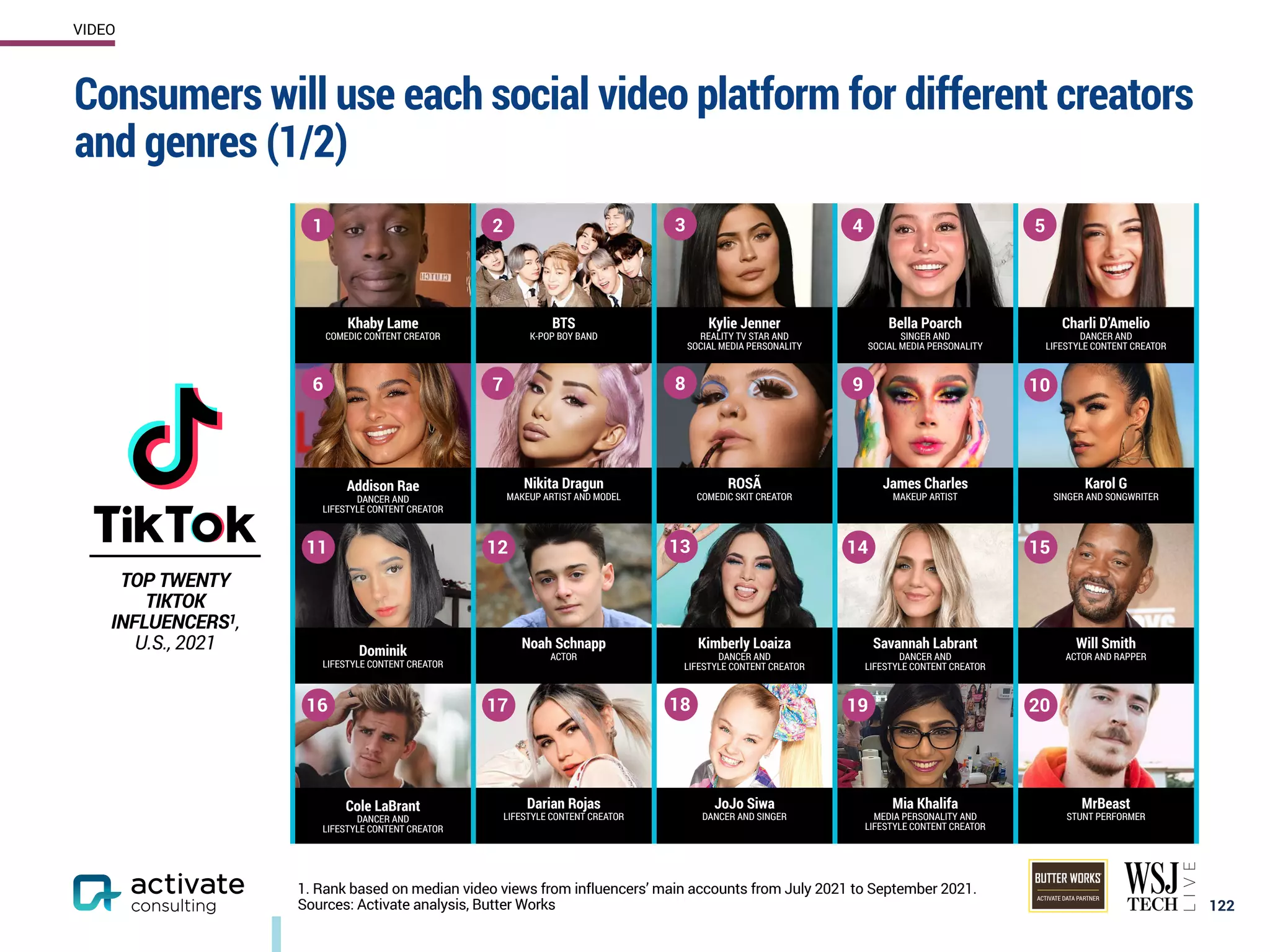 Consumers will use each social video platform for different creators
and genres (1/2)
122
VIDEO
1. Rank based on median video views from influencers’ main accounts from July 2021 to September 2021.
Sources: Activate analysis, Butter Works
Khaby Lame
COMEDIC CONTENT CREATOR
BTS
K-POP BOY BAND
Kylie Jenner
REALITY TV STAR AND
SOCIAL MEDIA PERSONALITY
Bella Poarch
SINGER AND
SOCIAL MEDIA PERSONALITY
Charli D’Amelio
DANCER AND
LIFESTYLE CONTENT CREATOR
Addison Rae
DANCER AND
LIFESTYLE CONTENT CREATOR
Nikita Dragun
MAKEUP ARTIST AND MODEL
ROSÃ
COMEDIC SKIT CREATOR
James Charles
MAKEUP ARTIST
Karol G
SINGER AND SONGWRITER
Dominik
LIFESTYLE CONTENT CREATOR
Noah Schnapp
ACTOR
Kimberly Loaiza
DANCER AND
LIFESTYLE CONTENT CREATOR
Savannah Labrant
DANCER AND
LIFESTYLE CONTENT CREATOR
Will Smith
ACTOR AND RAPPER
Cole LaBrant
DANCER AND
LIFESTYLE CONTENT CREATOR
Darian Rojas
LIFESTYLE CONTENT CREATOR
JoJo Siwa
DANCER AND SINGER
Mia Khalifa
MEDIA PERSONALITY AND
LIFESTYLE CONTENT CREATOR
MrBeast
STUNT PERFORMER
1 2 3 4 5
6 7 8 9 10
11 12 13 14 15
16 17 18 19 20
TOP TWENTY
TIKTOK
INFLUENCERS1,
U.S., 2021
ACTIVATE DATA PARTNER
 