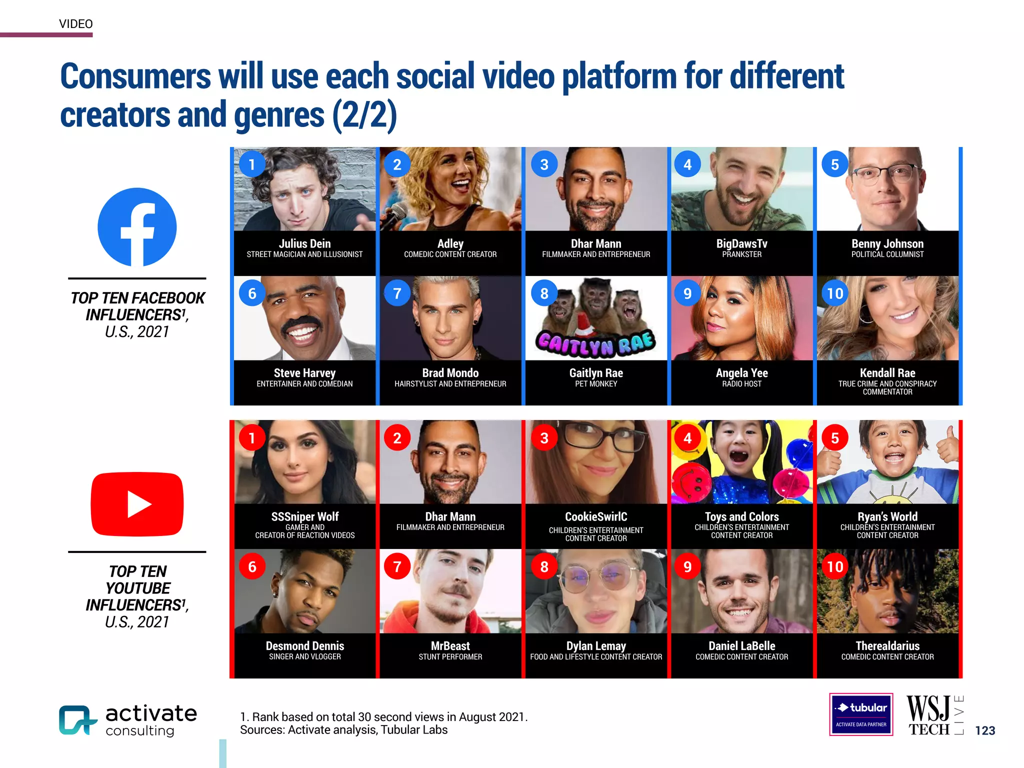 Consumers will use each social video platform for different
creators and genres (2/2)
123
VIDEO
1. Rank based on total 30 second views in August 2021.
Sources: Activate analysis, Tubular Labs
Julius Dein
STREET MAGICIAN AND ILLUSIONIST
Adley
COMEDIC CONTENT CREATOR
Dhar Mann
FILMMAKER AND ENTREPRENEUR
BigDawsTv
PRANKSTER
Benny Johnson
POLITICAL COLUMNIST
Steve Harvey
ENTERTAINER AND COMEDIAN
Brad Mondo
HAIRSTYLIST AND ENTREPRENEUR
Gaitlyn Rae
PET MONKEY
Angela Yee
RADIO HOST
Kendall Rae
TRUE CRIME AND CONSPIRACY
COMMENTATOR
1 2 3 4 5
6 7 8 9 10
TOP TEN FACEBOOK
INFLUENCERS1,
U.S., 2021
SSSniper Wolf
GAMER AND
CREATOR OF REACTION VIDEOS
Dhar Mann
FILMMAKER AND ENTREPRENEUR
CookieSwirlC
CHILDREN’S ENTERTAINMENT
CONTENT CREATOR
Toys and Colors
CHILDREN’S ENTERTAINMENT
CONTENT CREATOR
Ryan’s World
CHILDREN’S ENTERTAINMENT
CONTENT CREATOR
Desmond Dennis
SINGER AND VLOGGER
MrBeast
STUNT PERFORMER
Dylan Lemay
FOOD AND LIFESTYLE CONTENT CREATOR
Daniel LaBelle
COMEDIC CONTENT CREATOR
Therealdarius
COMEDIC CONTENT CREATOR
1 2 3 4 5
6 7 8 9 10
TOP TEN
YOUTUBE
INFLUENCERS1,
U.S., 2021
ACTIVATE DATA PARTNER
 