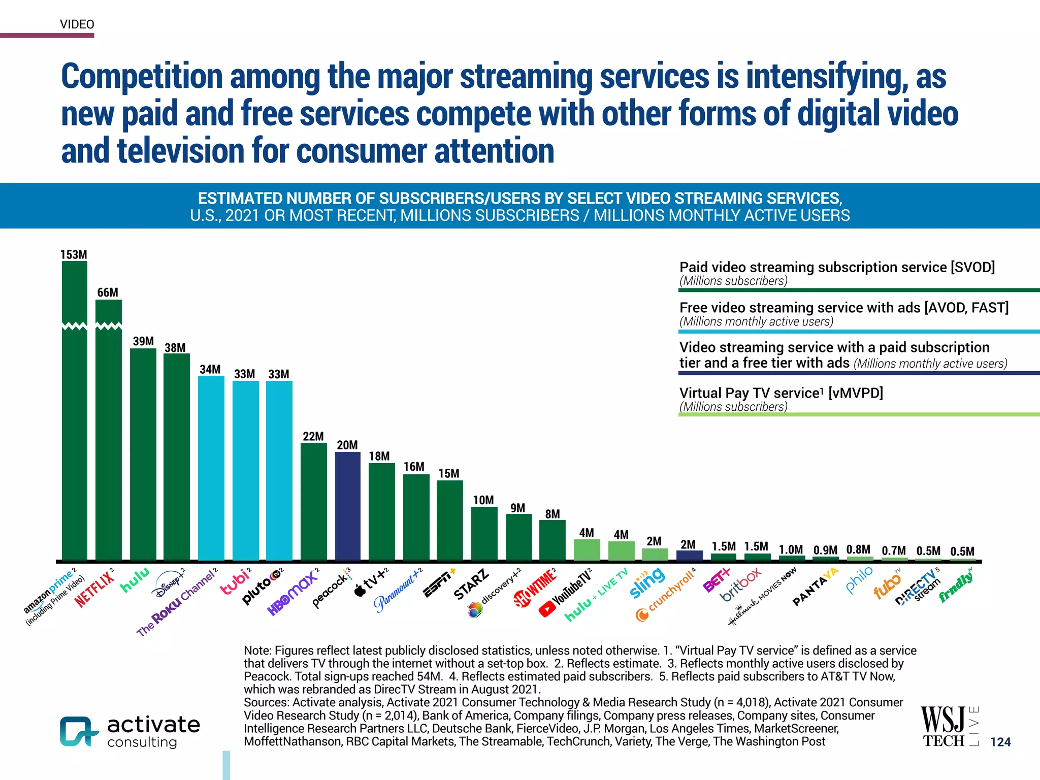 Competition among the major streaming services is intensifying, as
new paid and free services compete with other forms of digital video
and television for consumer attention
124
ESTIMATED NUMBER OF SUBSCRIBERS/USERS BY SELECT VIDEO STREAMING SERVICES,
U.S., 2021 OR MOST RECENT, MILLIONS SUBSCRIBERS / MILLIONS MONTHLY ACTIVE USERS
VIDEO
Paid video streaming subscription service [SVOD]
(Millions subscribers)
Free video streaming service with ads [AVOD, FAST]
(Millions monthly active users)
Video streaming service with a paid subscription
tier and a free tier with ads (Millions monthly active users)
Virtual Pay TV service1 [vMVPD]
(Millions subscribers)
153M
66M
33M 33M
22M
20M
18M
16M
15M
10M
2M 2M 1.5M 1.5M 0.9M 0.8M 0.7M 0.5M
34M
0.5M
(including Prime Video)
2 2 2 2 2 2
2 2
3 4 5
2
2 2 2
1.0M
4M 4M
39M
38M
9M 8M
Note: Figures reflect latest publicly disclosed statistics, unless noted otherwise. 1. “Virtual Pay TV service” is defined as a service
that delivers TV through the internet without a set-top box. 2. Reflects estimate. 3. Reflects monthly active users disclosed by
Peacock. Total sign-ups reached 54M. 4. Reflects estimated paid subscribers. 5. Reflects paid subscribers to AT&T TV Now,
which was rebranded as DirecTV Stream in August 2021.
Sources: Activate analysis, Activate 2021 Consumer Technology & Media Research Study (n = 4,018), Activate 2021 Consumer
Video Research Study (n = 2,014), Bank of America, Company filings, Company press releases, Company sites, Consumer
Intelligence Research Partners LLC, Deutsche Bank, FierceVideo, J.P
. Morgan, Los Angeles Times, MarketScreener,
MoffettNathanson, RBC Capital Markets, The Streamable, TechCrunch, Variety, The Verge, The Washington Post
 