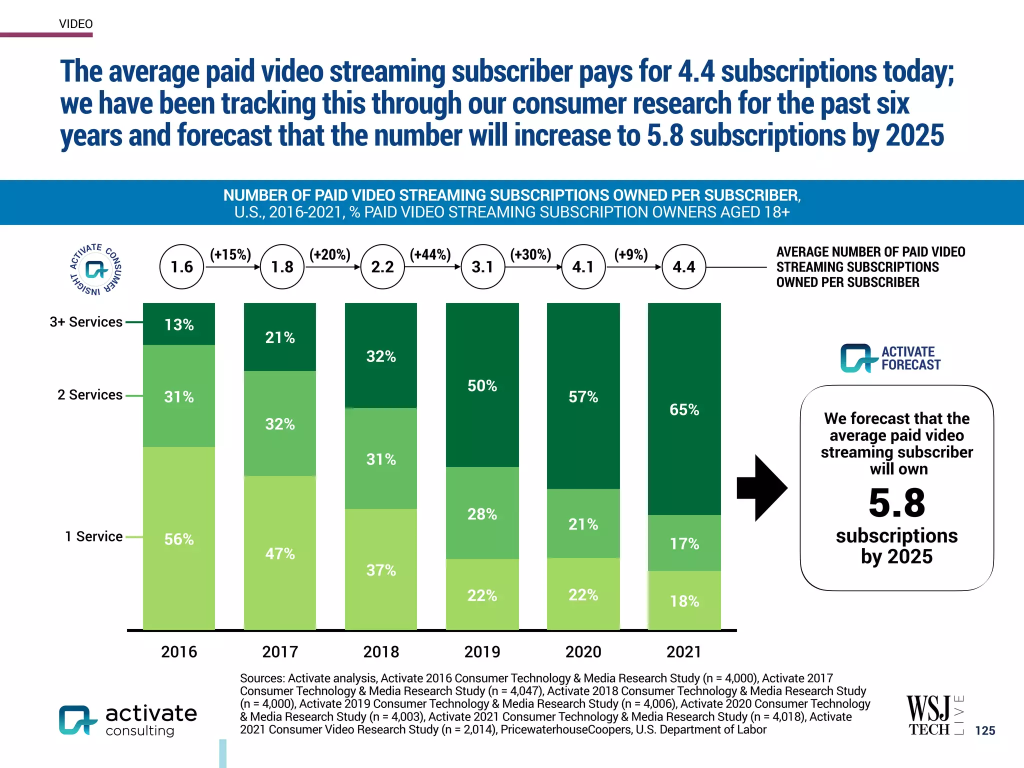 The average paid video streaming subscriber pays for 4.4 subscriptions today;
we have been tracking this through our consumer research for the past six
years and forecast that the number will increase to 5.8 subscriptions by 2025
125
NUMBER OF PAID VIDEO STREAMING SUBSCRIPTIONS OWNED PER SUBSCRIBER,
U.S., 2016-2021, % PAID VIDEO STREAMING SUBSCRIPTION OWNERS AGED 18+
VIDEO
Sources: Activate analysis, Activate 2016 Consumer Technology & Media Research Study (n = 4,000), Activate 2017
Consumer Technology & Media Research Study (n = 4,047), Activate 2018 Consumer Technology & Media Research Study
(n = 4,000), Activate 2019 Consumer Technology & Media Research Study (n = 4,006), Activate 2020 Consumer Technology
& Media Research Study (n = 4,003), Activate 2021 Consumer Technology & Media Research Study (n = 4,018), Activate
2021 Consumer Video Research Study (n = 2,014), PricewaterhouseCoopers, U.S. Department of Labor
(+20%) (+44%) (+30%)
(+15%) (+9%)
2016 2017 2018 2019 2020 2021
65%
57%
50%
32%
21%
13%
17%
21%
28%
31%
32%
31%
18%
22%
22%
37%
47%
56%
1 Service
2 Services
3.1
3+ Services
AVERAGE NUMBER OF PAID VIDEO
STREAMING SUBSCRIPTIONS
OWNED PER SUBSCRIBER
2.2
1.8 4.1
1.6
ACTIVATE
FORECAST
We forecast that the
average paid video
streaming subscriber
will own
5.8
subscriptions
by 2025
4.4
 