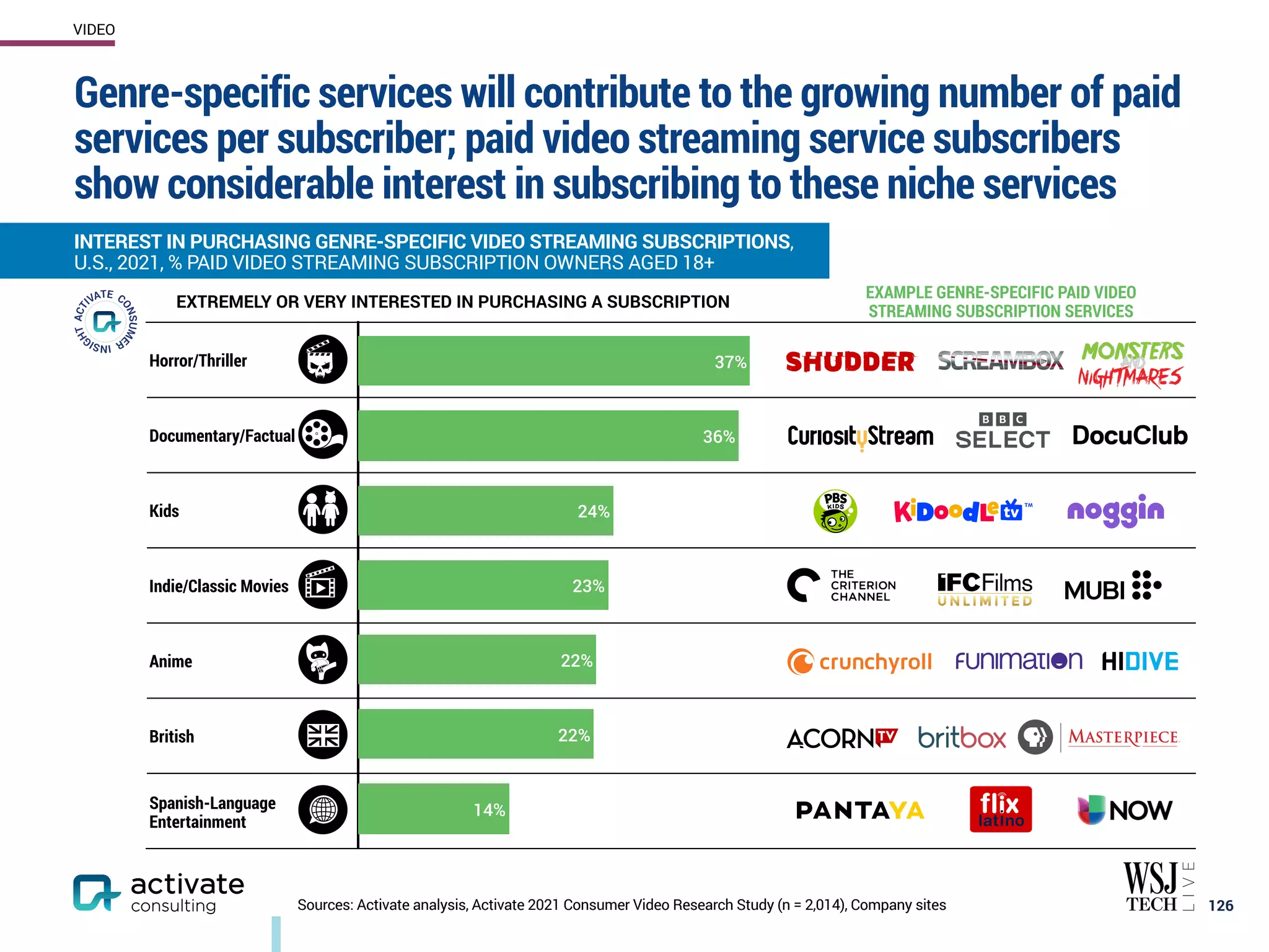 Horror/Thriller
Documentary/Factual
Kids
Indie/Classic Movies
Anime
British
Spanish-Language
Entertainment
Genre-specific services will contribute to the growing number of paid
services per subscriber; paid video streaming service subscribers
show considerable interest in subscribing to these niche services
126
INTEREST IN PURCHASING GENRE-SPECIFIC VIDEO STREAMING SUBSCRIPTIONS,
U.S., 2021, % PAID VIDEO STREAMING SUBSCRIPTION OWNERS AGED 18+
VIDEO
14%
22%
22%
23%
24%
36%
37%
EXAMPLE GENRE-SPECIFIC PAID VIDEO
STREAMING SUBSCRIPTION SERVICES
EXTREMELY OR VERY INTERESTED IN PURCHASING A SUBSCRIPTION
Sources: Activate analysis, Activate 2021 Consumer Video Research Study (n = 2,014), Company sites
 