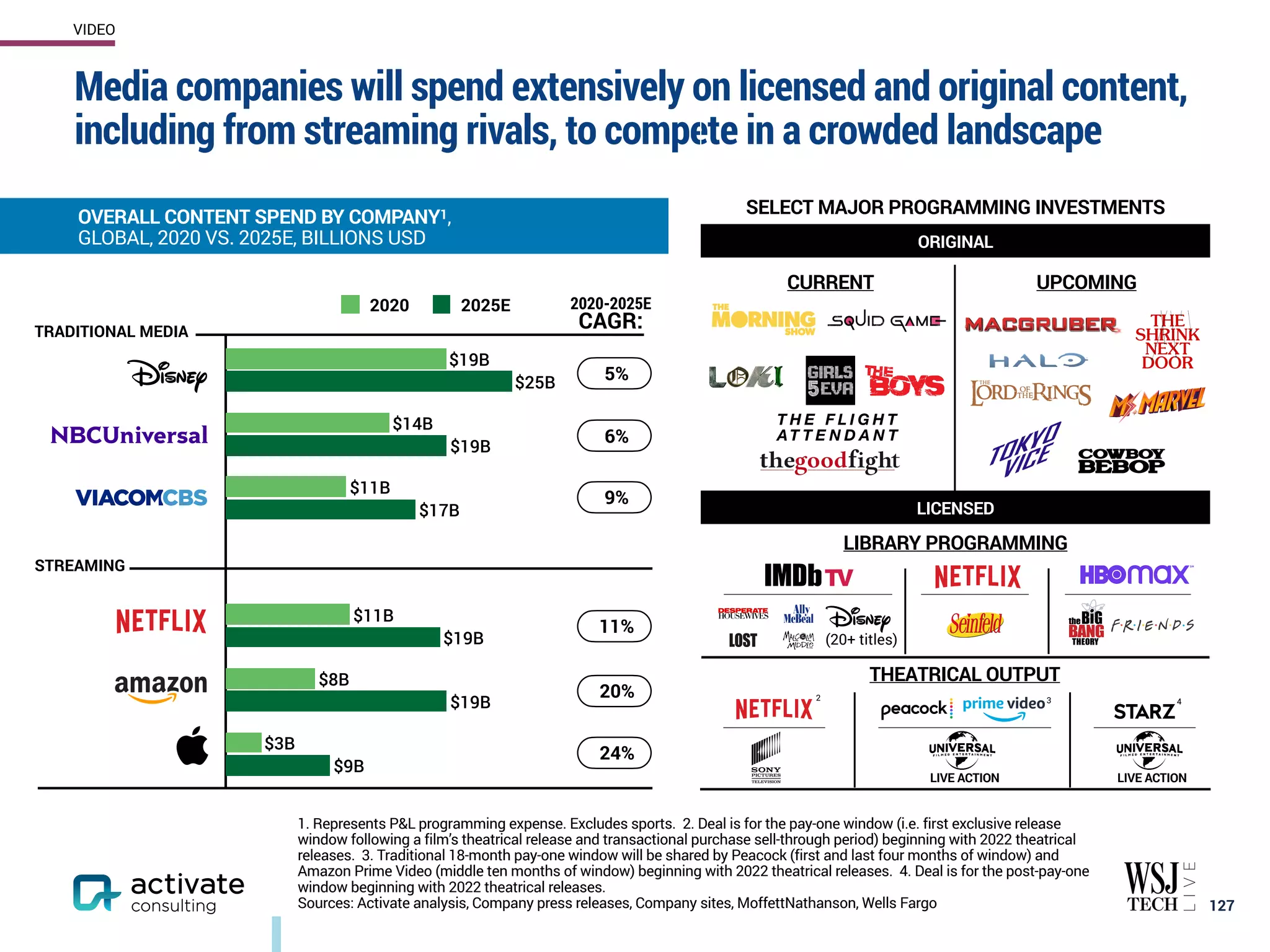 Media companies will spend extensively on licensed and original content,
including from streaming rivals, to compete in a crowded landscape
VIDEO
1. Represents P&L programming expense. Excludes sports. 2. Deal is for the pay-one window (i.e. first exclusive release
window following a film’s theatrical release and transactional purchase sell-through period) beginning with 2022 theatrical
releases. 3. Traditional 18-month pay-one window will be shared by Peacock (first and last four months of window) and
Amazon Prime Video (middle ten months of window) beginning with 2022 theatrical releases. 4. Deal is for the post-pay-one
window beginning with 2022 theatrical releases.
Sources: Activate analysis, Company press releases, Company sites, MoffettNathanson, Wells Fargo
$9B
$19B
$19B
$17B
$19B
$25B
$3B
$8B
$11B
$11B
$14B
$19B
2020 2025E 2020-2025E
CAGR:
5%
6%
9%
11%
20%
24%
SELECT MAJOR PROGRAMMING INVESTMENTS
ORIGINAL
LICENSED
LIBRARY PROGRAMMING
OVERALL CONTENT SPEND BY COMPANY1,
GLOBAL, 2020 VS. 2025E, BILLIONS USD
(20+ titles)
CURRENT UPCOMING
THEATRICAL OUTPUT
2 3 4
LIVE ACTION
127
LIVE ACTION
TRADITIONAL MEDIA
STREAMING
 