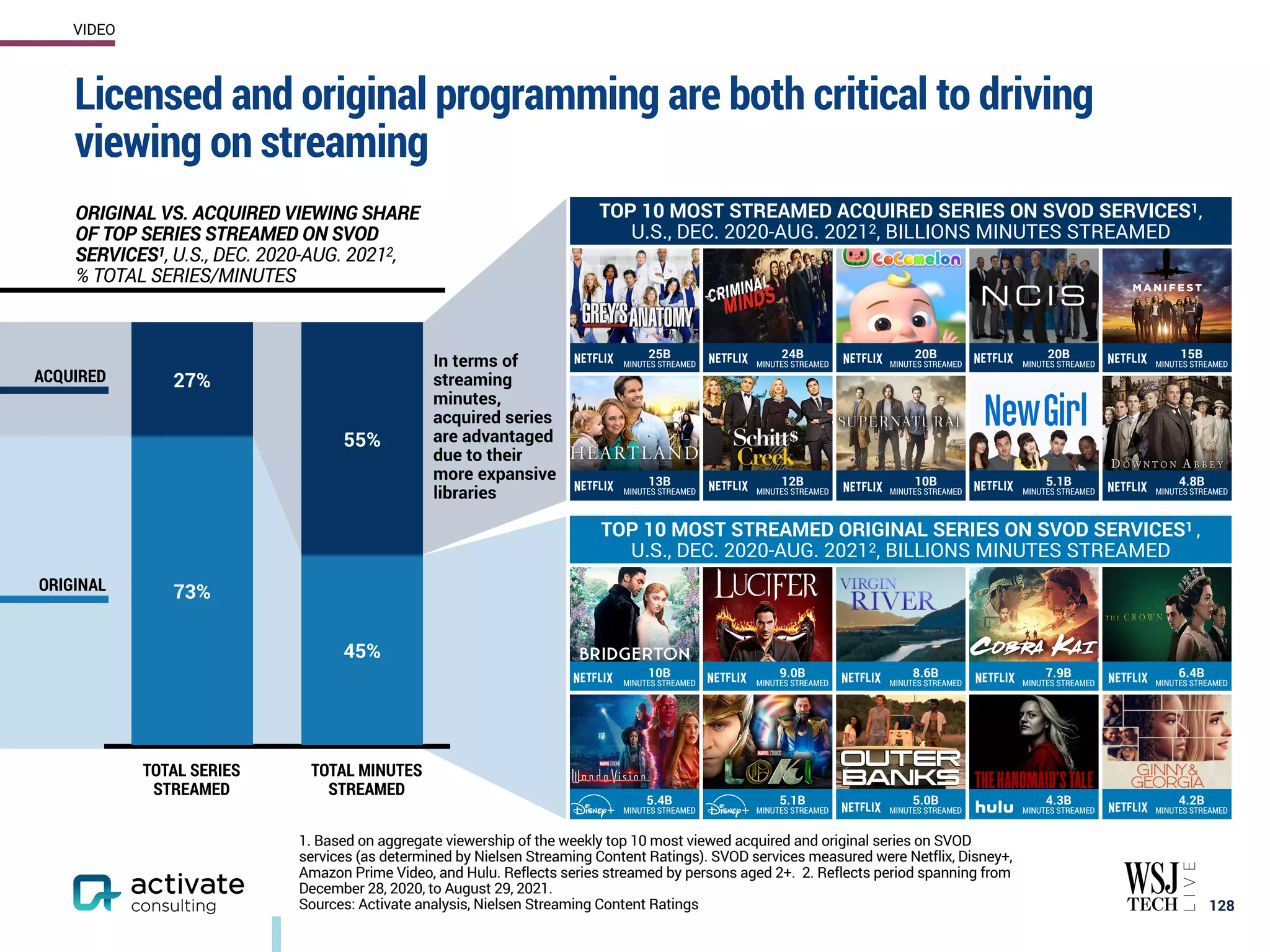 ORIGINAL VS. ACQUIRED VIEWING SHARE
OF TOP SERIES STREAMED ON SVOD
SERVICES1, U.S., DEC. 2020-AUG. 20212,
% TOTAL SERIES/MINUTES
55%
27%
45%
73%
VIDEO
128
TOP 10 MOST STREAMED ACQUIRED SERIES ON SVOD SERVICES1,
U.S., DEC. 2020-AUG. 20212, BILLIONS MINUTES STREAMED
25B
MINUTES STREAMED
24B
MINUTES STREAMED
20B
MINUTES STREAMED
20B
MINUTES STREAMED
15B
MINUTES STREAMED
13B
MINUTES STREAMED
12B
MINUTES STREAMED
10B
MINUTES STREAMED
5.1B
MINUTES STREAMED
4.8B
MINUTES STREAMED
TOP 10 MOST STREAMED ORIGINAL SERIES ON SVOD SERVICES1 ,
U.S., DEC. 2020-AUG. 20212, BILLIONS MINUTES STREAMED
10B
MINUTES STREAMED
9.0B
MINUTES STREAMED
8.6B
MINUTES STREAMED
7.9B
MINUTES STREAMED
6.4B
MINUTES STREAMED
5.4B
MINUTES STREAMED
5.1B
MINUTES STREAMED
5.0B
MINUTES STREAMED
4.3B
MINUTES STREAMED
4.2B
MINUTES STREAMED
ORIGINAL
ACQUIRED
Licensed and original programming are both critical to driving
viewing on streaming
TOTAL SERIES
STREAMED
TOTAL MINUTES
STREAMED
In terms of
streaming
minutes,
acquired series
are advantaged
due to their
more expansive
libraries
1. Based on aggregate viewership of the weekly top 10 most viewed acquired and original series on SVOD
services (as determined by Nielsen Streaming Content Ratings). SVOD services measured were Netflix, Disney+,
Amazon Prime Video, and Hulu. Reflects series streamed by persons aged 2+. 2. Reflects period spanning from
December 28, 2020, to August 29, 2021.
Sources: Activate analysis, Nielsen Streaming Content Ratings
 