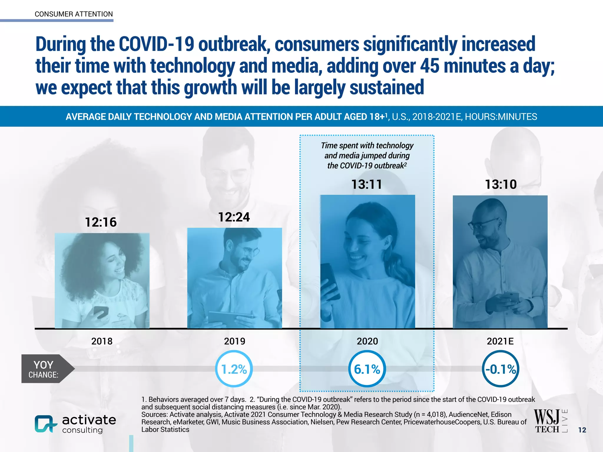 12
AVERAGE DAILY TECHNOLOGY AND MEDIA ATTENTION PER ADULT AGED 18+1, U.S., 2018-2021E, HOURS:MINUTES
2018 2019 2020 2021E
12
13:10
1.9% 1.2% -0.1%
YOY
CHANGE:
12
1. Behaviors averaged over 7 days. 2. “During the COVID-19 outbreak” refers to the period since the start of the COVID-19 outbreak
and subsequent social distancing measures (i.e. since Mar. 2020).
Sources: Activate analysis, Activate 2021 Consumer Technology & Media Research Study (n = 4,018), AudienceNet, Edison
Research, eMarketer, GWI, Music Business Association, Nielsen, Pew Research Center, PricewaterhouseCoopers, U.S. Bureau of
Labor Statistics
CONSUMER ATTENTION
During the COVID-19 outbreak, consumers significantly increased
their time with technology and media, adding over 45 minutes a day;
we expect that this growth will be largely sustained
12:16 12:24
13:11
1.2% 6.1%
Time spent with technology
and media jumped during
the COVID-19 outbreak2
 