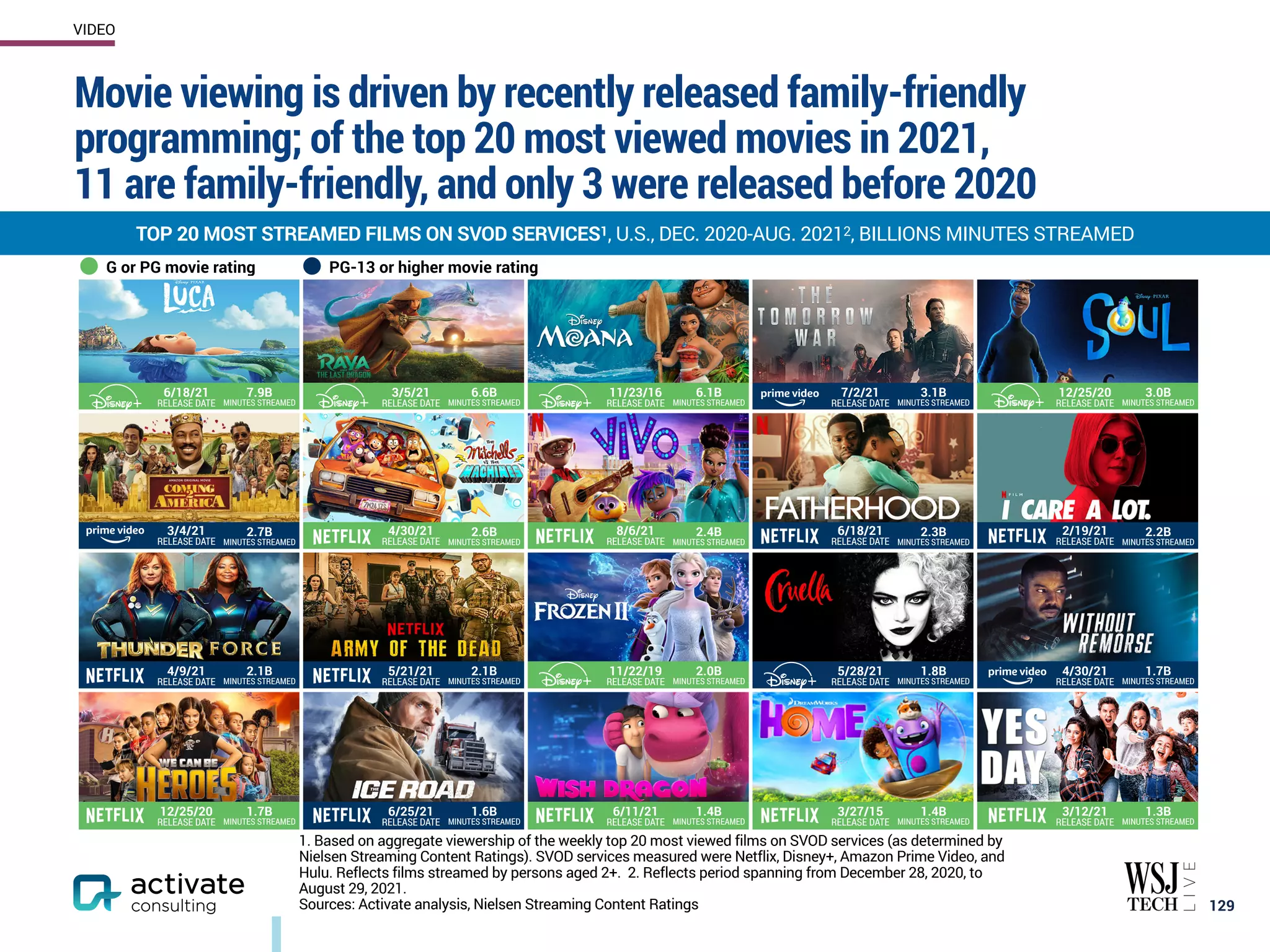 Movie viewing is driven by recently released family-friendly
programming; of the top 20 most viewed movies in 2021,
11 are family-friendly, and only 3 were released before 2020
129
VIDEO
TOP 20 MOST STREAMED FILMS ON SVOD SERVICES1, U.S., DEC. 2020-AUG. 20212, BILLIONS MINUTES STREAMED
G or PG movie rating
6/18/21
RELEASE DATE
7.9B
MINUTES STREAMED
3/5/21
RELEASE DATE
6.6B
MINUTES STREAMED
11/23/16
RELEASE DATE
6.1B
MINUTES STREAMED
7/2/21
RELEASE DATE
3.1B
MINUTES STREAMED
12/25/20
RELEASE DATE
3.0B
MINUTES STREAMED
3/4/21
RELEASE DATE
2.7B
MINUTES STREAMED
4/30/21
RELEASE DATE
2.6B
MINUTES STREAMED
8/6/21
RELEASE DATE
2.4B
MINUTES STREAMED
6/18/21
RELEASE DATE
2.3B
MINUTES STREAMED
2/19/21
RELEASE DATE
2.2B
MINUTES STREAMED
4/9/21
RELEASE DATE
2.1B
MINUTES STREAMED
5/21/21
RELEASE DATE
2.1B
MINUTES STREAMED
11/22/19
RELEASE DATE
2.0B
MINUTES STREAMED
5/28/21
RELEASE DATE
1.8B
MINUTES STREAMED
4/30/21
RELEASE DATE
1.7B
MINUTES STREAMED
12/25/20
RELEASE DATE
1.7B
MINUTES STREAMED
6/25/21
RELEASE DATE
1.6B
MINUTES STREAMED
6/11/21
RELEASE DATE
1.4B
MINUTES STREAMED
3/27/15
RELEASE DATE
1.4B
MINUTES STREAMED
3/12/21
RELEASE DATE
1.3B
MINUTES STREAMED
PG-13 or higher movie rating
1. Based on aggregate viewership of the weekly top 20 most viewed films on SVOD services (as determined by
Nielsen Streaming Content Ratings). SVOD services measured were Netflix, Disney+, Amazon Prime Video, and
Hulu. Reflects films streamed by persons aged 2+. 2. Reflects period spanning from December 28, 2020, to
August 29, 2021.
Sources: Activate analysis, Nielsen Streaming Content Ratings
 