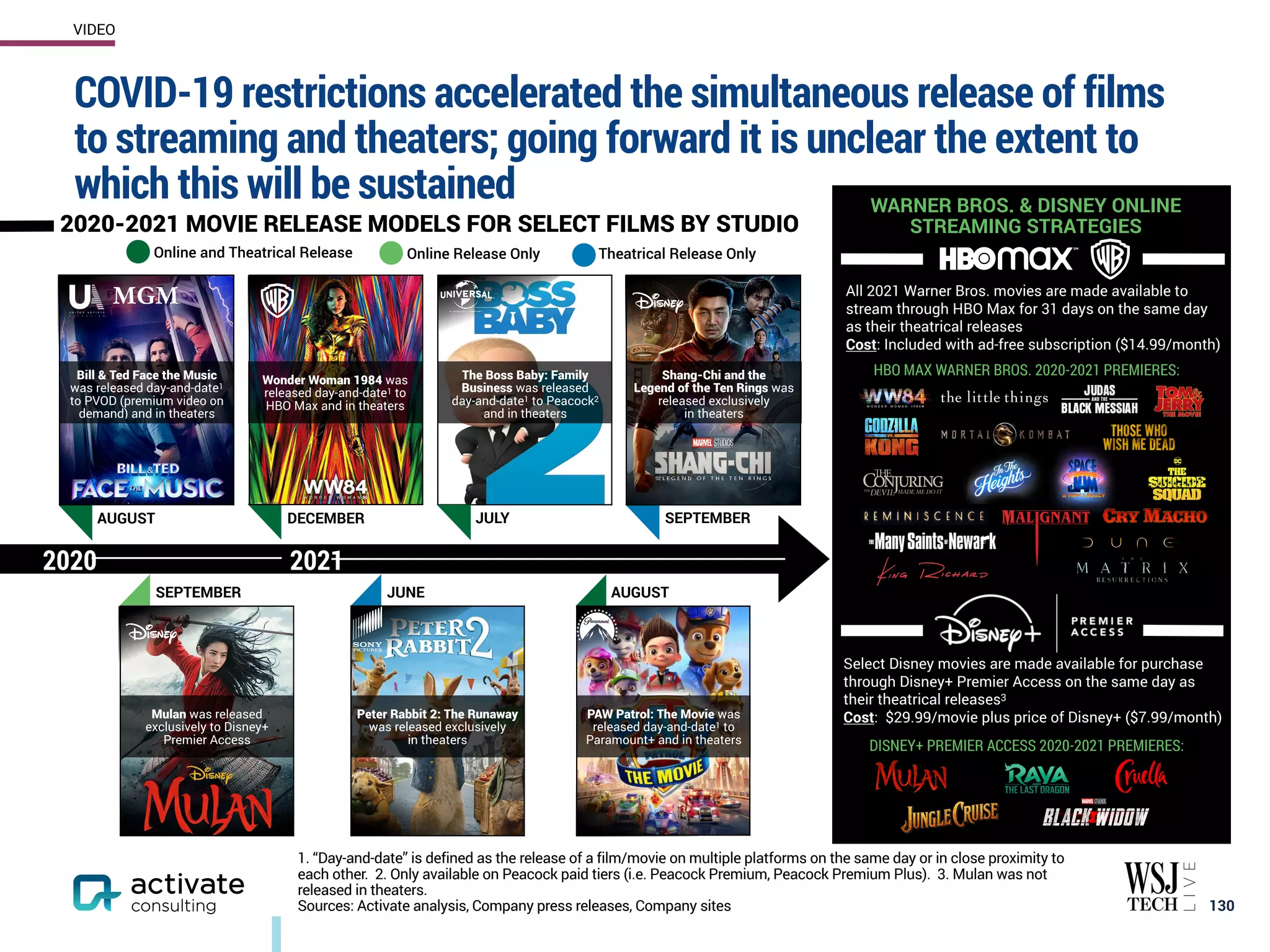WARNER BROS. & DISNEY ONLINE
STREAMING STRATEGIES
COVID-19 restrictions accelerated the simultaneous release of films
to streaming and theaters; going forward it is unclear the extent to
which this will be sustained
130
VIDEO
1. “Day-and-date” is defined as the release of a film/movie on multiple platforms on the same day or in close proximity to
each other. 2. Only available on Peacock paid tiers (i.e. Peacock Premium, Peacock Premium Plus). 3. Mulan was not
released in theaters.
Sources: Activate analysis, Company press releases, Company sites
2020 2021
Online and Theatrical Release
AUGUST DECEMBER JULY SEPTEMBER
SEPTEMBER JUNE
Online Release Only Theatrical Release Only
Bill & Ted Face the Music
was released day-and-date1
to PVOD (premium video on
demand) and in theaters
Wonder Woman 1984 was
released day-and-date1 to
HBO Max and in theaters
Shang-Chi and the
Legend of the Ten Rings was
released exclusively
in theaters
Mulan was released
exclusively to Disney+
Premier Access
Peter Rabbit 2: The Runaway
was released exclusively
in theaters
PAW Patrol: The Movie was
released day-and-date1 to
Paramount+ and in theaters
The Boss Baby: Family
Business was released
day-and-date1 to Peacock2
and in theaters
AUGUST
All 2021 Warner Bros. movies are made available to
stream through HBO Max for 31 days on the same day
as their theatrical releases
Cost: Included with ad-free subscription ($14.99/month)
DISNEY+ PREMIER ACCESS 2020-2021 PREMIERES:
HBO MAX WARNER BROS. 2020-2021 PREMIERES:
Select Disney movies are made available for purchase
through Disney+ Premier Access on the same day as
their theatrical releases3
Cost:  $29.99/movie plus price of Disney+ ($7.99/month)
2020-2021 MOVIE RELEASE MODELS FOR SELECT FILMS BY STUDIO
 