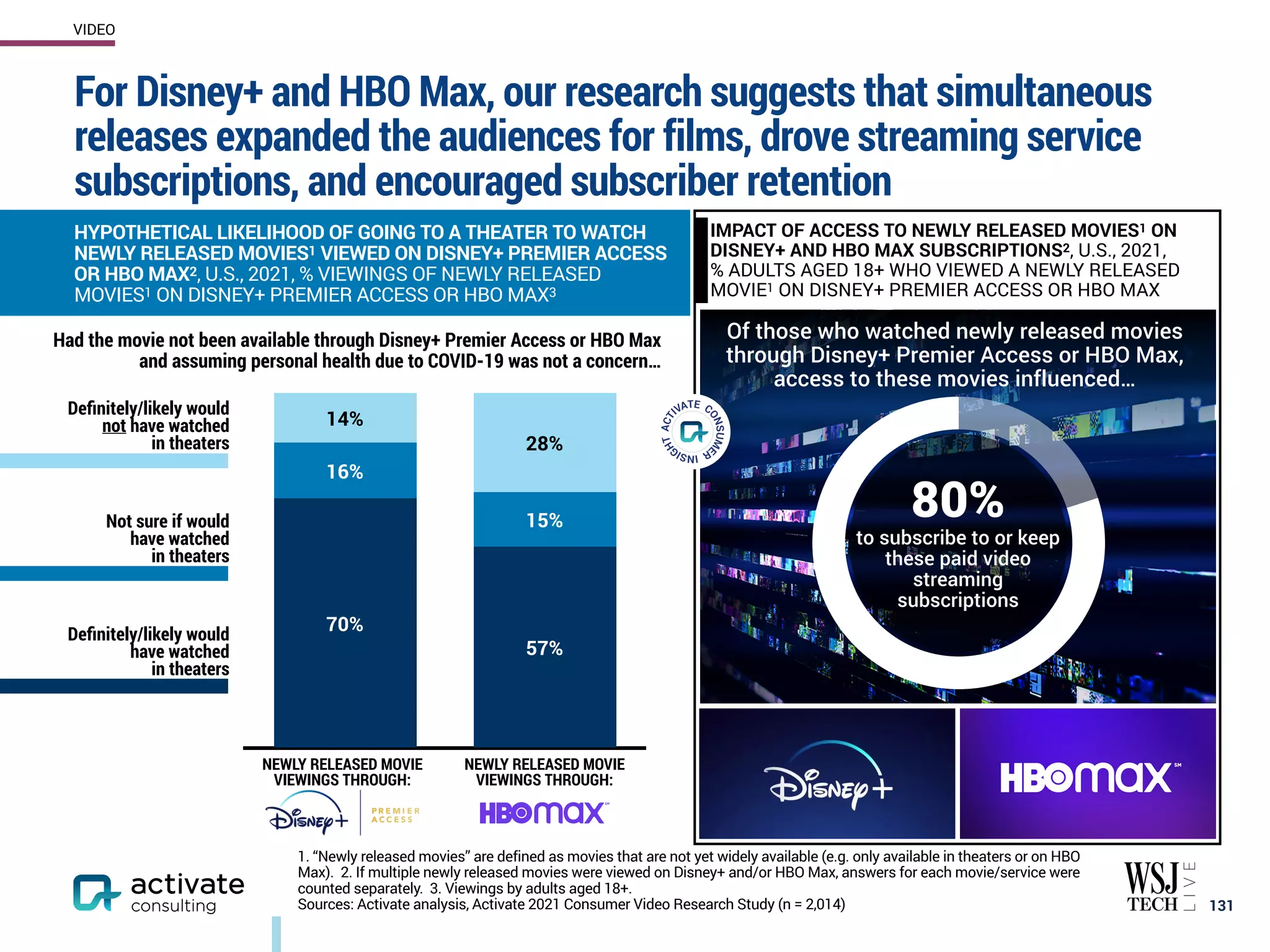 For Disney+ and HBO Max, our research suggests that simultaneous
releases expanded the audiences for films, drove streaming service
subscriptions, and encouraged subscriber retention
131
HYPOTHETICAL LIKELIHOOD OF GOING TO A THEATER TO WATCH
NEWLY RELEASED MOVIES1 VIEWED ON DISNEY+ PREMIER ACCESS
OR HBO MAX2, U.S., 2021, % VIEWINGS OF NEWLY RELEASED
MOVIES1 ON DISNEY+ PREMIER ACCESS OR HBO MAX3
1. “Newly released movies” are defined as movies that are not yet widely available (e.g. only available in theaters or on HBO
Max). 2. If multiple newly released movies were viewed on Disney+ and/or HBO Max, answers for each movie/service were
counted separately. 3. Viewings by adults aged 18+.
Sources: Activate analysis, Activate 2021 Consumer Video Research Study (n = 2,014)
28%
14%
15%
16%
57%
70%
Definitely/likely would
have watched
in theaters
Not sure if would
have watched
in theaters
IMPACT OF ACCESS TO NEWLY RELEASED MOVIES1 ON
DISNEY+ AND HBO MAX SUBSCRIPTIONS2, U.S., 2021,
% ADULTS AGED 18+ WHO VIEWED A NEWLY RELEASED
MOVIE1 ON DISNEY+ PREMIER ACCESS OR HBO MAX
Had the movie not been available through Disney+ Premier Access or HBO Max
and assuming personal health due to COVID-19 was not a concern…
Of those who watched newly released movies
through Disney+ Premier Access or HBO Max,
access to these movies influenced…
80%
to subscribe to or keep
these paid video
streaming
subscriptions
Definitely/likely would
not have watched
in theaters
NEWLY RELEASED MOVIE
VIEWINGS THROUGH:
NEWLY RELEASED MOVIE
VIEWINGS THROUGH:
VIDEO
 