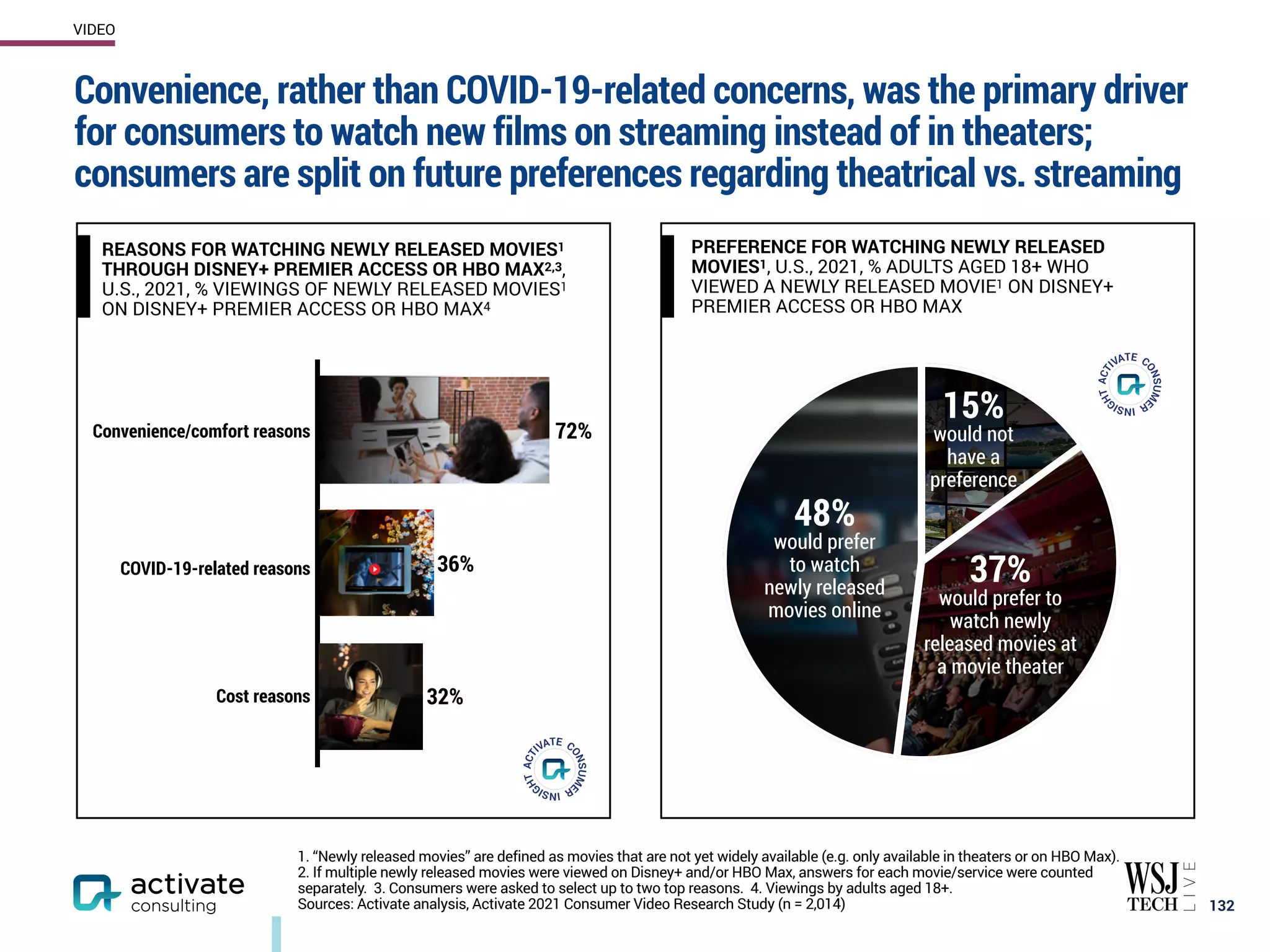 Convenience, rather than COVID-19-related concerns, was the primary driver
for consumers to watch new films on streaming instead of in theaters;
consumers are split on future preferences regarding theatrical vs. streaming
132
VIDEO
1. “Newly released movies” are defined as movies that are not yet widely available (e.g. only available in theaters or on HBO Max).
2. If multiple newly released movies were viewed on Disney+ and/or HBO Max, answers for each movie/service were counted
separately. 3. Consumers were asked to select up to two top reasons. 4. Viewings by adults aged 18+.
Sources: Activate analysis, Activate 2021 Consumer Video Research Study (n = 2,014)
REASONS FOR WATCHING NEWLY RELEASED MOVIES1
THROUGH DISNEY+ PREMIER ACCESS OR HBO MAX2,3,
U.S., 2021, % VIEWINGS OF NEWLY RELEASED MOVIES1
ON DISNEY+ PREMIER ACCESS OR HBO MAX4
PREFERENCE FOR WATCHING NEWLY RELEASED
MOVIES1, U.S., 2021, % ADULTS AGED 18+ WHO
VIEWED A NEWLY RELEASED MOVIE1 ON DISNEY+
PREMIER ACCESS OR HBO MAX
Convenience/comfort reasons
COVID-19-related reasons
Cost reasons
72%
36%
32%
15%
would not
have a
preference
37%
would prefer to
watch newly
released movies at
a movie theater
48%
would prefer
to watch
newly released
movies online
 